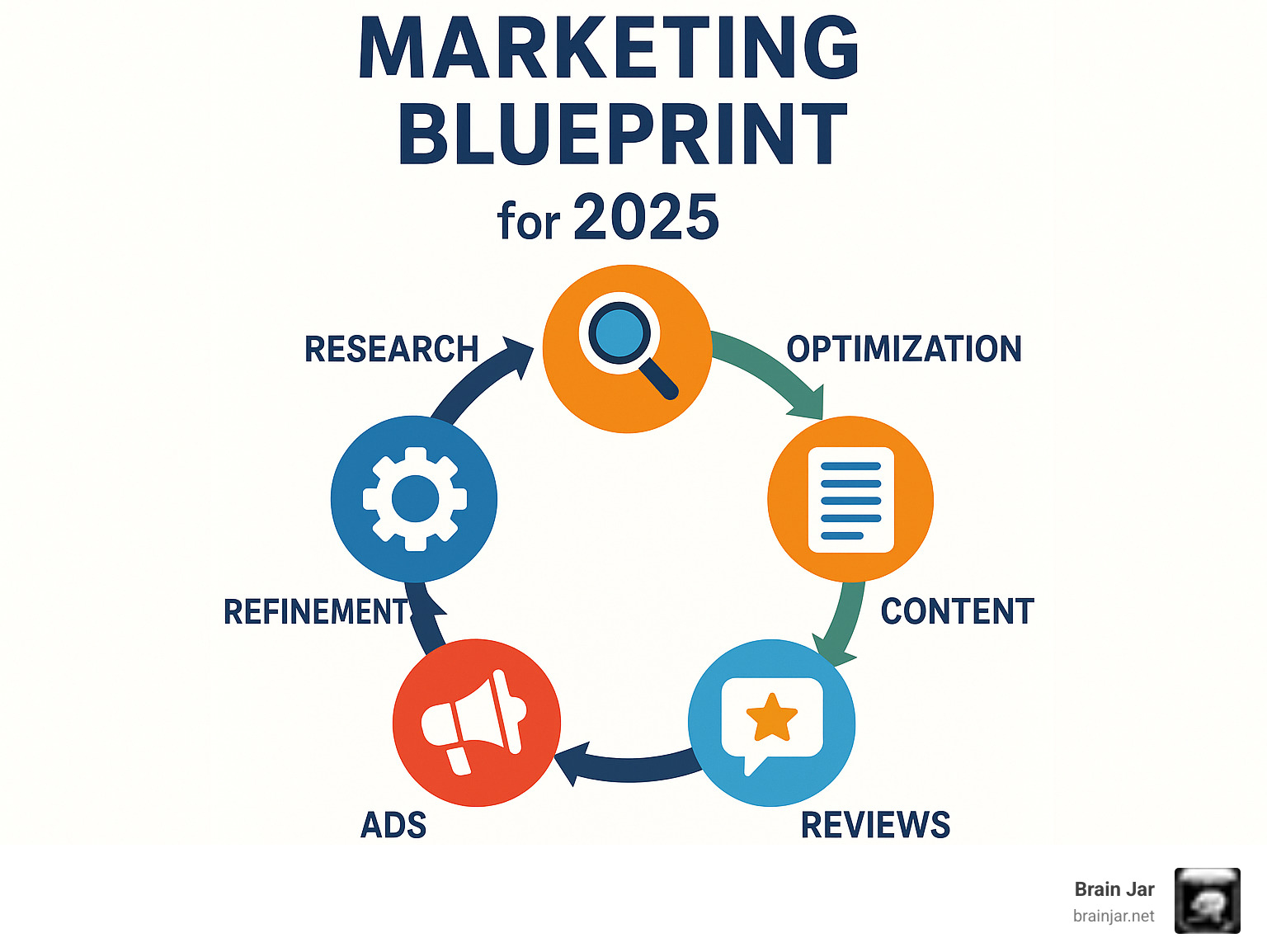 Seven-step local marketing blueprint showing research, optimization, content, reviews, ads, analytics, and refinement - local online marketing infographic 