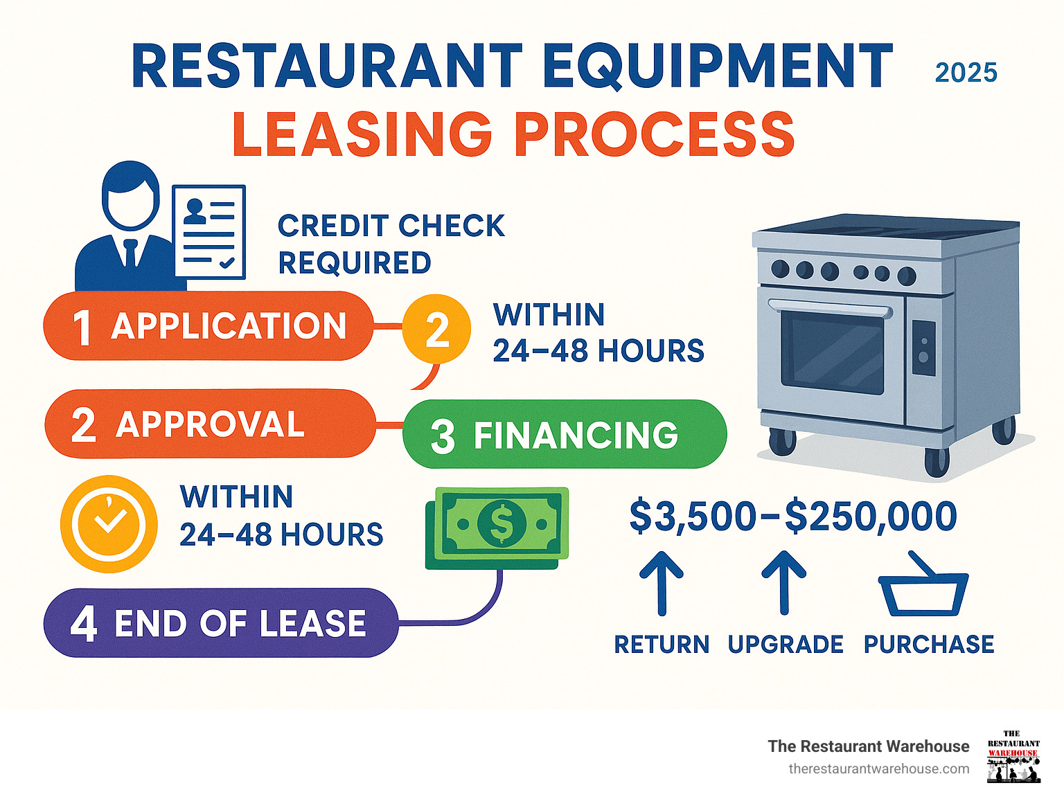 Infographic showing the restaurant equipment leasing process from application to equipment delivery, including credit check requirements, approval timeline of 24-48 hours, financing options from $3,500 to $250,000, and end-of-lease choices between return, upgrade, or purchase - lease restaurant equipment near me infographic 
