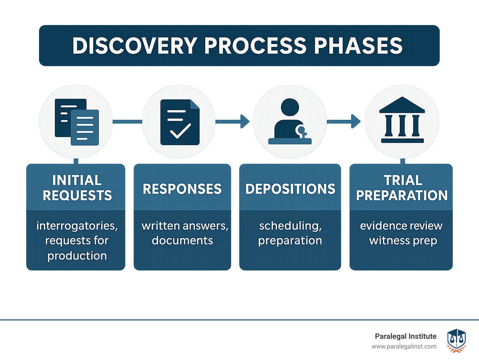 Timeline showing findy process phases from initial requests through deposition scheduling and trial preparation - personal injury paralegal job description infographic 