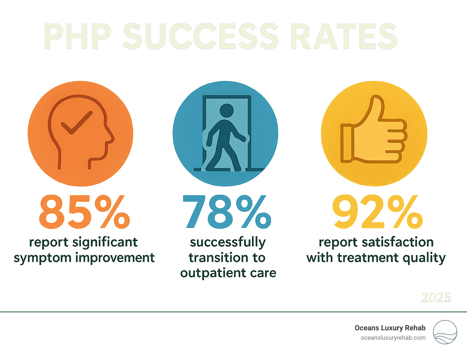 Statistical infographic showing PHP success rates: 85% of patients report significant symptom improvement, 78% successfully transition to outpatient care, and 92% report satisfaction with treatment quality - what is a php program infographic 