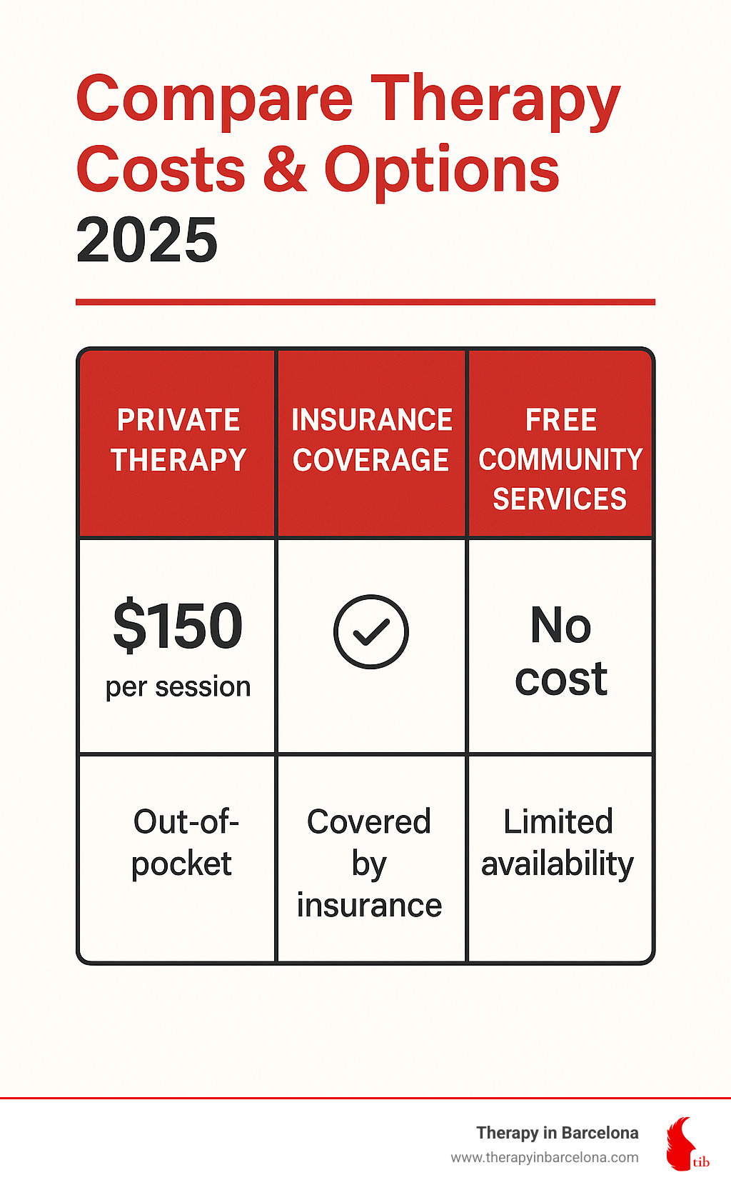 comparison table showing private therapy costs versus insurance coverage and free community services - therapy and counseling near me infographic 