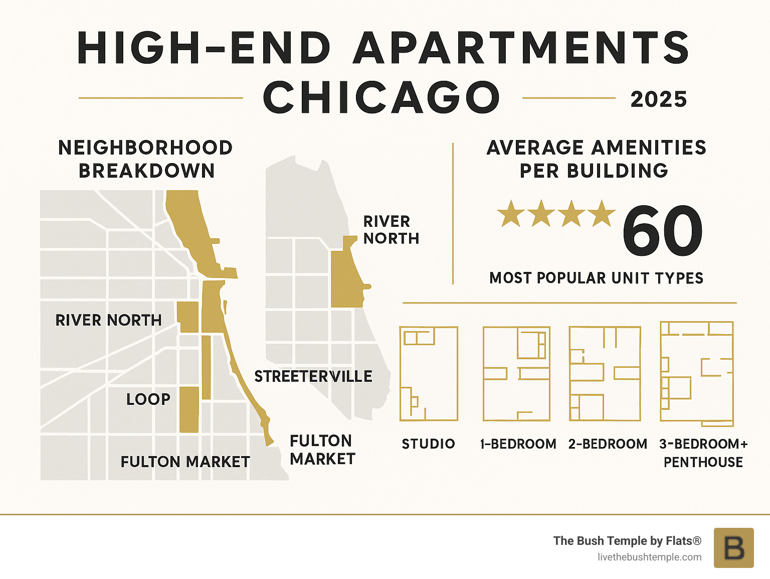 Infographic showing Chicago luxury apartment market overview with neighborhood breakdown, average amenity count per building, and most popular unit types including studios to three-bedroom penthouses across River North, Gold Coast, Streeterville, Loop, and Fulton Market areas - High end apartments Chicago infographic Infographic showing Chicago luxury apartment market overview with neighborhood breakdown, average amenity count per building, and most popular unit types including studios to three-bedroom penthouses across River North, Gold Coast, Streeterville, Loop, and Fulton Market areas - High end apartments Chicago infographic