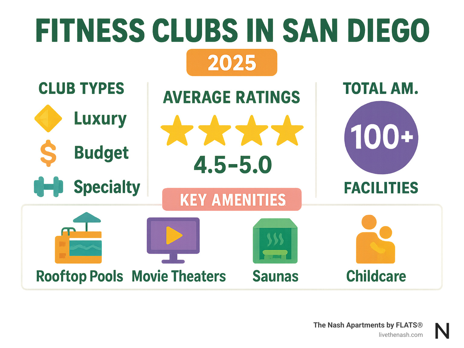 Infographic showing San Diego fitness club landscape with icons for different club types (luxury, budget, specialty), average ratings (4.5-5 stars), total number of facilities (100+), and key amenities like rooftop pools, movie theaters, saunas, and childcare services - fitness clubs in san diego infographic 