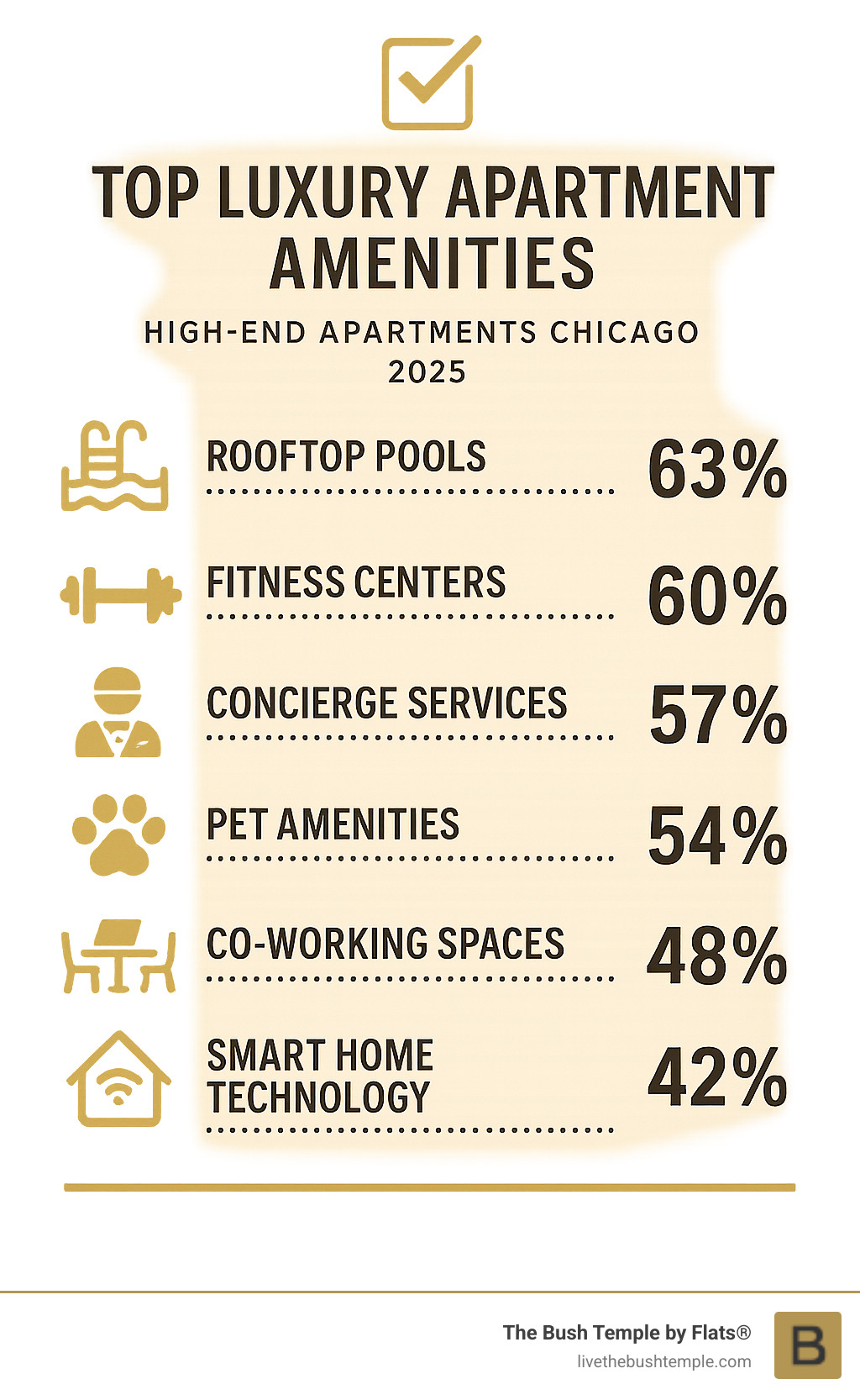 Infographic checklist of top luxury apartment amenities including rooftop pools, fitness centers, concierge services, pet amenities, co-working spaces, and smart home technology with percentage of buildings offering each feature - High end apartments Chicago infographic Infographic checklist of top luxury apartment amenities including rooftop pools, fitness centers, concierge services, pet amenities, co-working spaces, and smart home technology with percentage of buildings offering each feature - High end apartments Chicago infographic