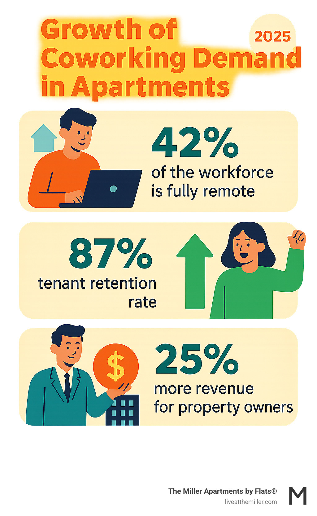 Infographic showing the growth of coworking demand in apartments, featuring statistics on remote work adoption, tenant retention rates, and revenue benefits for property owners - apartments with coworking space infographic  Infographic showing the growth of coworking demand in apartments, featuring statistics on remote work adoption, tenant retention rates, and revenue benefits for property owners - apartments with coworking space infographic