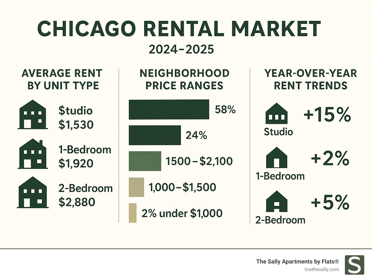 Statistical breakdown of Chicago rental market showing average rents by unit type, neighborhood price ranges, and year-over-year rental trends with percentage changes - chicago apartments for rent infographic  Statistical breakdown of Chicago rental market showing average rents by unit type, neighborhood price ranges, and year-over-year rental trends with percentage changes - chicago apartments for rent infographic
