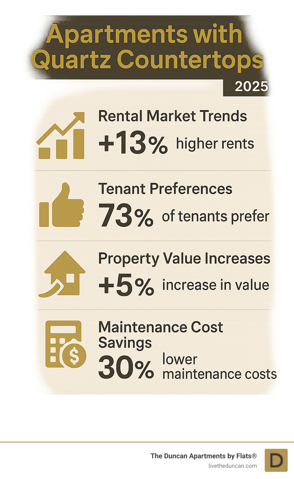 Statistical breakdown showing rental market trends, tenant preferences, property value increases, and maintenance cost savings associated with quartz countertops in apartment communities - Apartments with quartz countertops infographic 