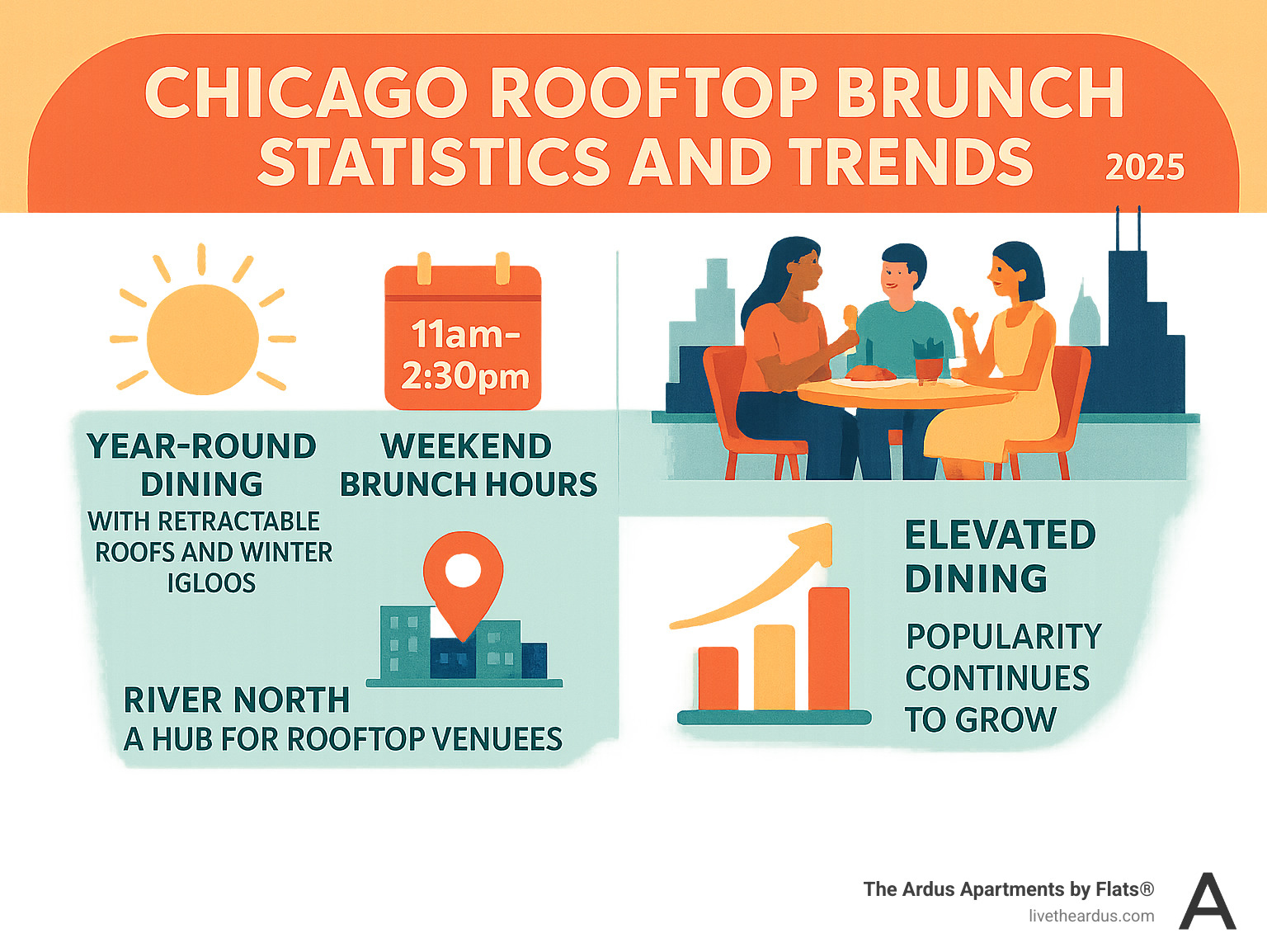 Infographic showing Chicago rooftop brunch statistics and trends - best brunch chicago rooftop infographic 