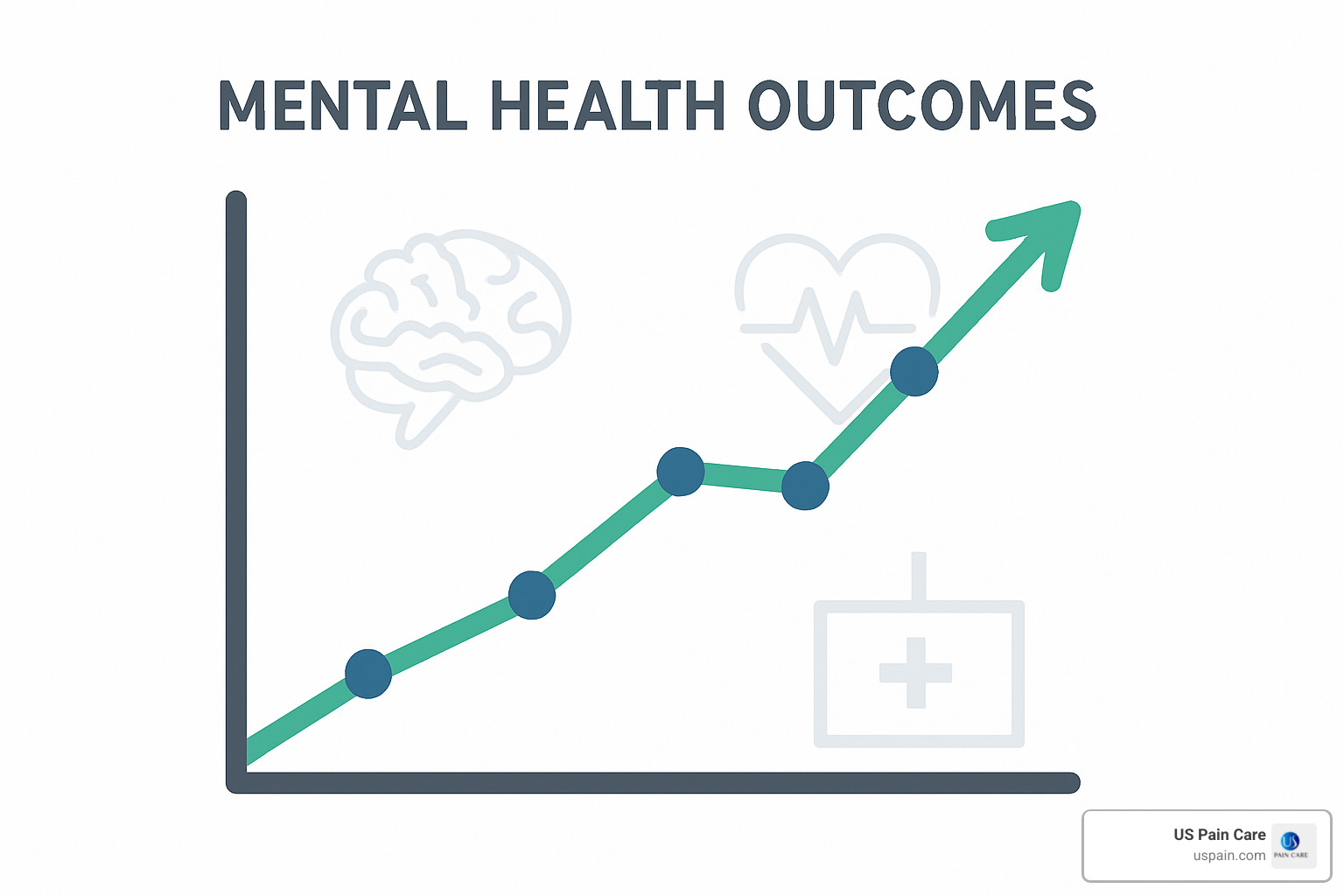 upward trending graph showing mental health outcomes - integrative mental health care upward trending graph showing mental health outcomes - integrative mental health care