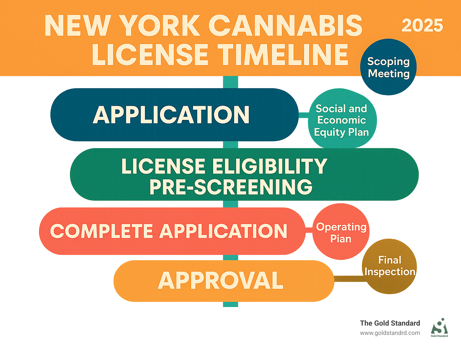 Infographic showing New York cannabis license timeline from application to approval, including key milestones and regulatory requirements - jeffrey hoffman lawyer infographic 