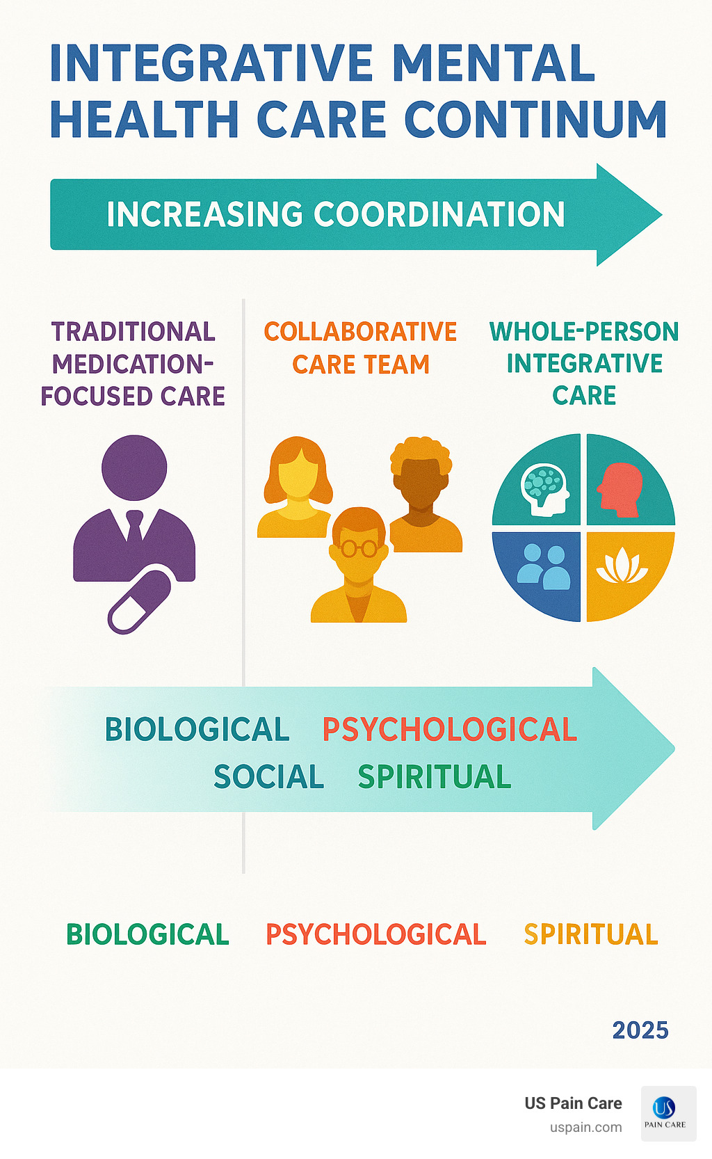 Infographic showing the integrative mental health care continuum: from traditional single-provider medication-focused care on the left, progressing through collaborative care teams in the middle, to comprehensive whole-person integrative care on the right, with arrows showing increasing coordination between biological, psychological, social and spiritual interventions - integrative mental health care infographic Infographic showing the integrative mental health care continuum: from traditional single-provider medication-focused care on the left, progressing through collaborative care teams in the middle, to comprehensive whole-person integrative care on the right, with arrows showing increasing coordination between biological, psychological, social and spiritual interventions - integrative mental health care infographic