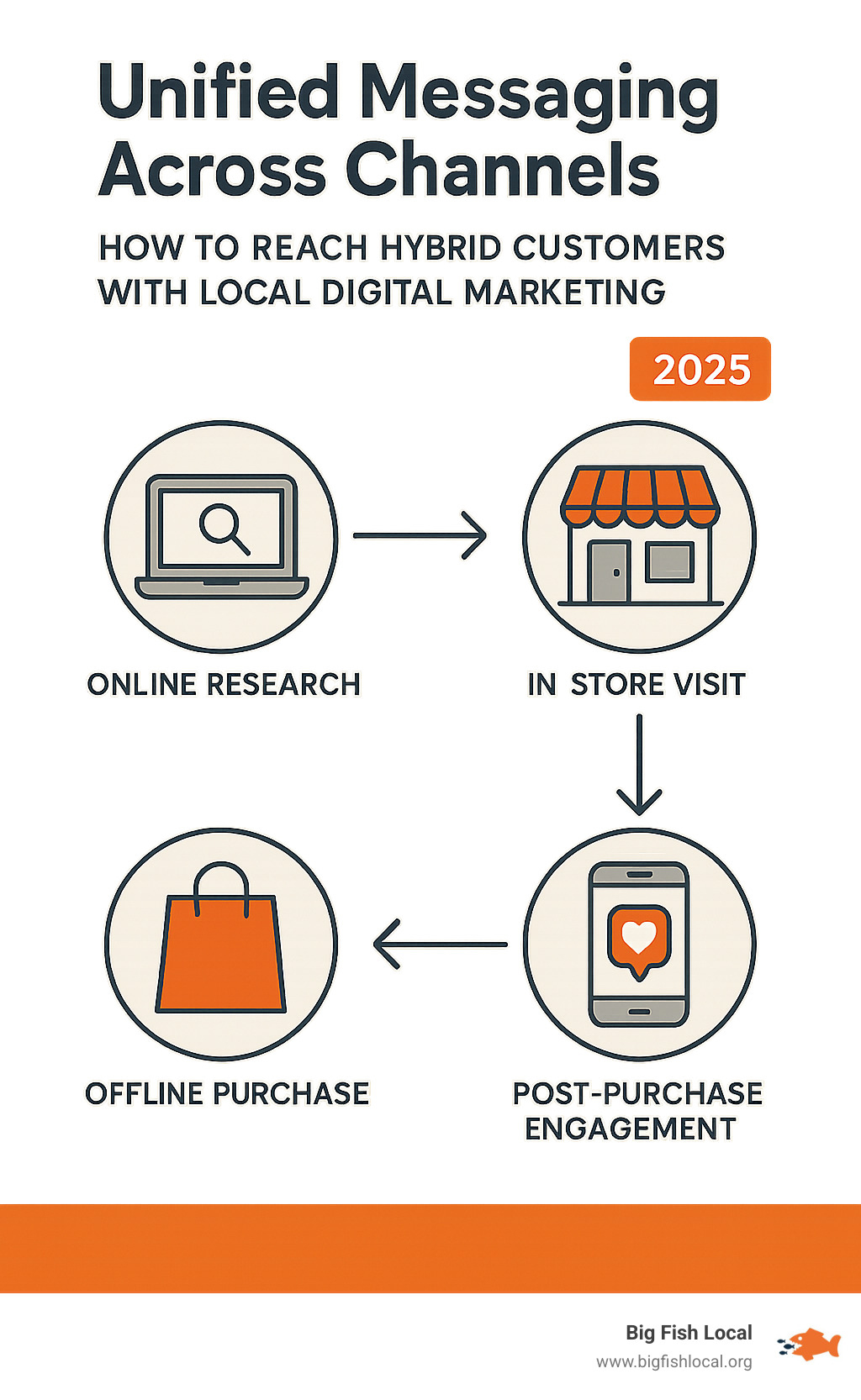 Infographic showing omnichannel workflow with customer touchpoints flowing from online research through offline purchase to post-purchase engagement - how to reach hybrid customers with local digital marketing infographic Infographic showing omnichannel workflow with customer touchpoints flowing from online research through offline purchase to post-purchase engagement - how to reach hybrid customers with local digital marketing infographic