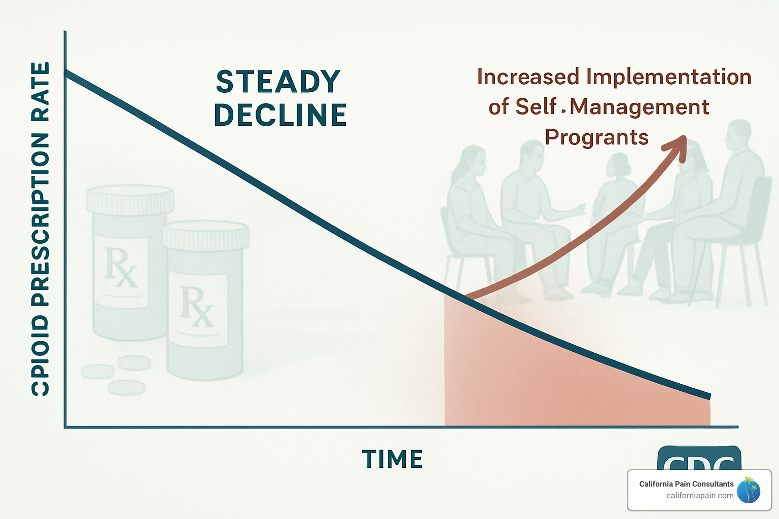 Graph showing declining opioid prescription rates with increased self-management program implementation - are self-management strategies effective in chronic pain treatment Graph showing declining opioid prescription rates with increased self-management program implementation - are self-management strategies effective in chronic pain treatment