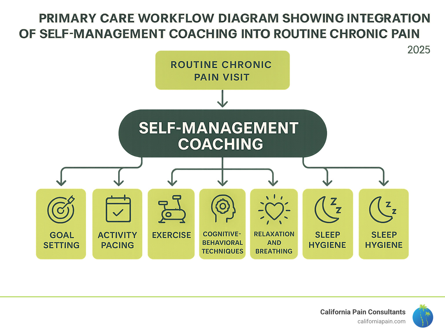 Primary care workflow diagram showing integration of self-management coaching into routine chronic pain visits - are self-management strategies effective in chronic pain treatment infographic Primary care workflow diagram showing integration of self-management coaching into routine chronic pain visits - are self-management strategies effective in chronic pain treatment infographic