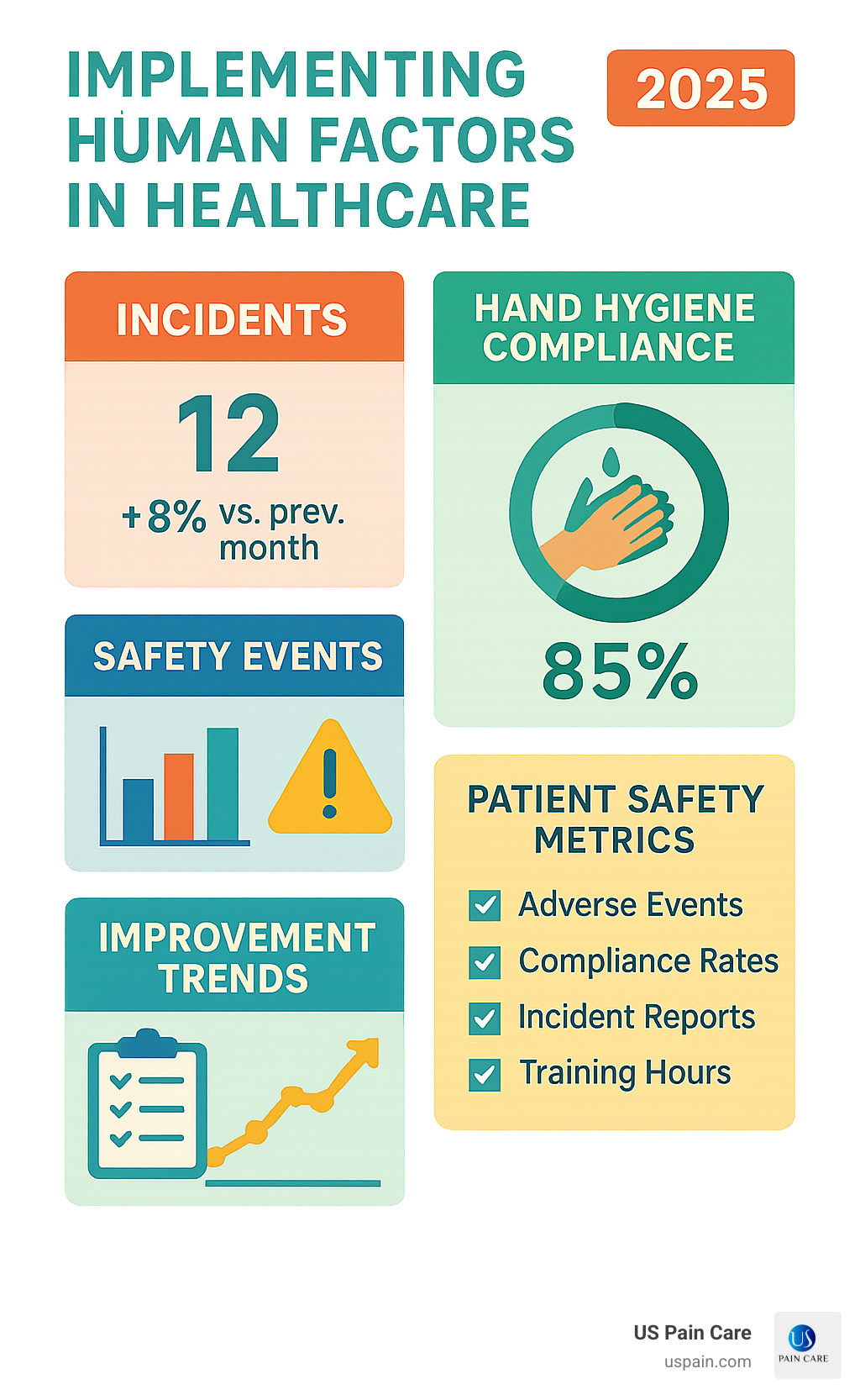 dashboard showing patient safety metrics and improvement trends - implementing human factors in healthcare patient safety first infographic dashboard showing patient safety metrics and improvement trends - implementing human factors in healthcare patient safety first infographic