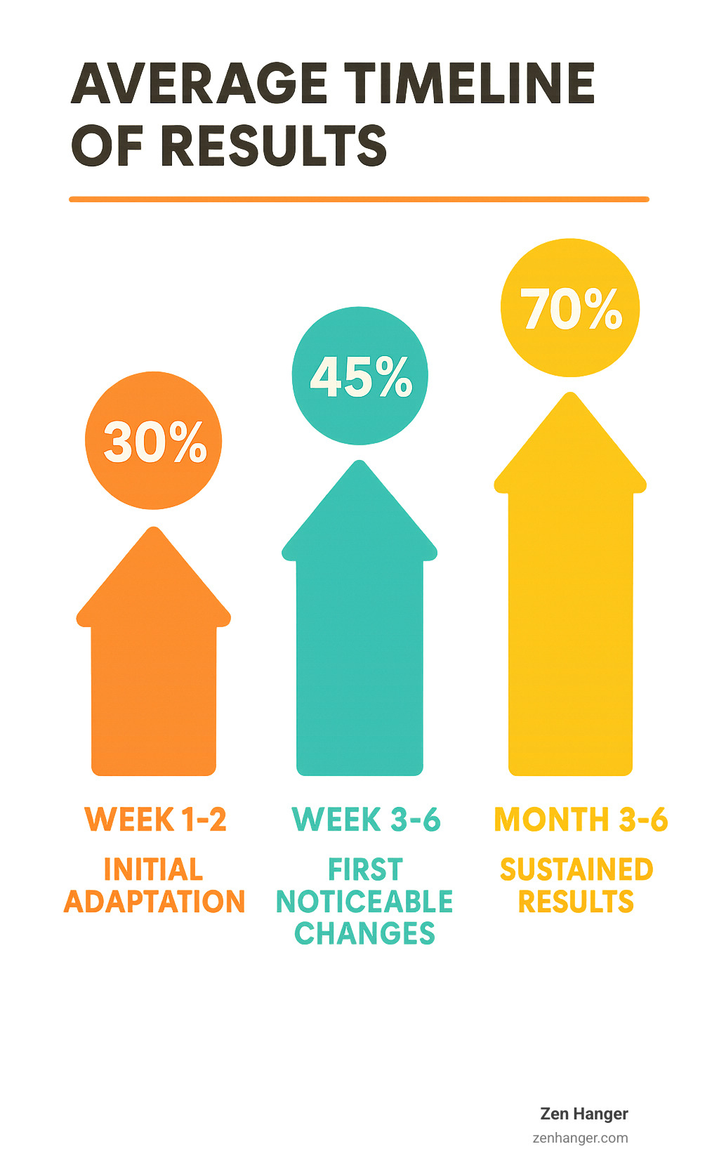 Statistical infographic showing average timeline of results: Week 1-2 initial adaptation, Week 3-6 first noticeable changes, Month 3-6 sustained results, with percentage breakdowns of user satisfaction at each stage - penis pump before and after photos infographic 