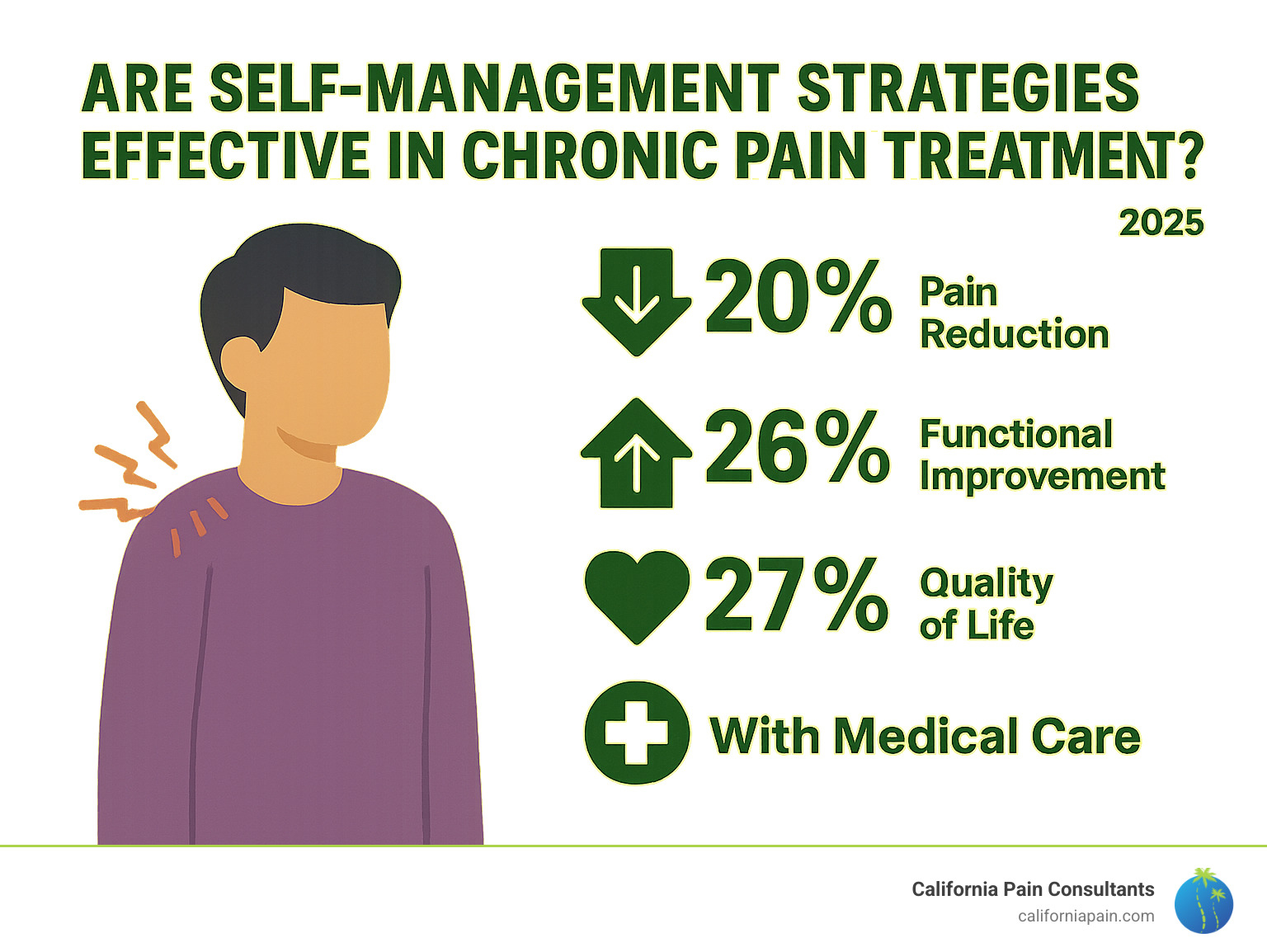 Infographic showing the effectiveness of self-management strategies in chronic pain treatment, including pain reduction percentages, functional improvement rates, quality of life improvements, and integration with medical care - are self-management strategies effective in chronic pain treatment infographic Infographic showing the effectiveness of self-management strategies in chronic pain treatment, including pain reduction percentages, functional improvement rates, quality of life improvements, and integration with medical care - are self-management strategies effective in chronic pain treatment infographic