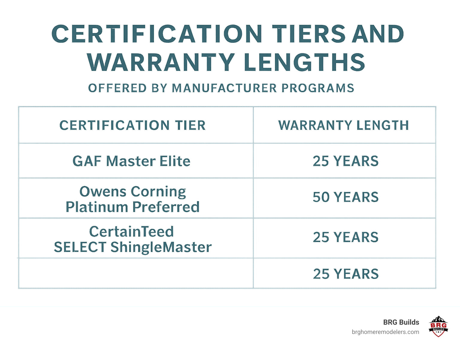 Table comparing certification tiers and warranty lengths offered by different manufacturer programs - littleton roofing companies infographic Table comparing certification tiers and warranty lengths offered by different manufacturer programs - littleton roofing companies infographic
