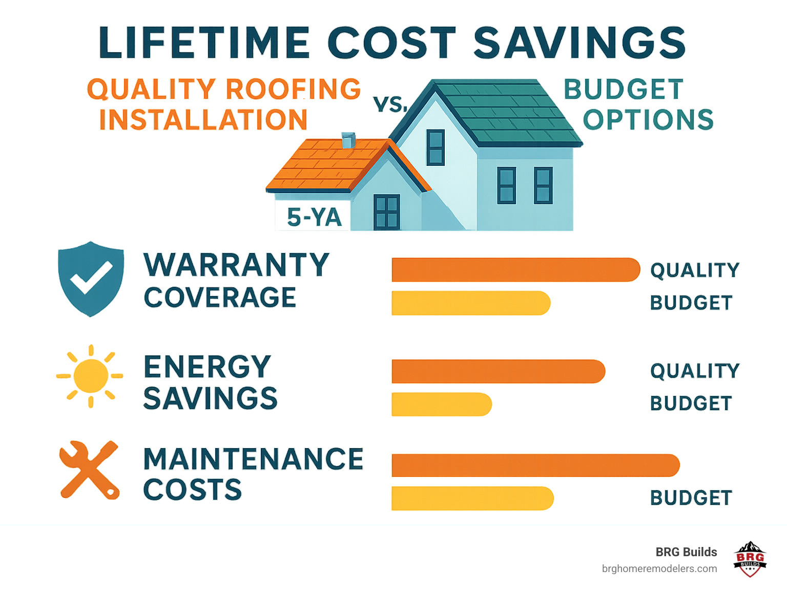 Infographic showing lifetime cost savings comparison between quality roofing installation versus budget options, including warranty coverage, energy savings, and maintenance costs - littleton roofing companies infographic Infographic showing lifetime cost savings comparison between quality roofing installation versus budget options, including warranty coverage, energy savings, and maintenance costs - littleton roofing companies infographic
