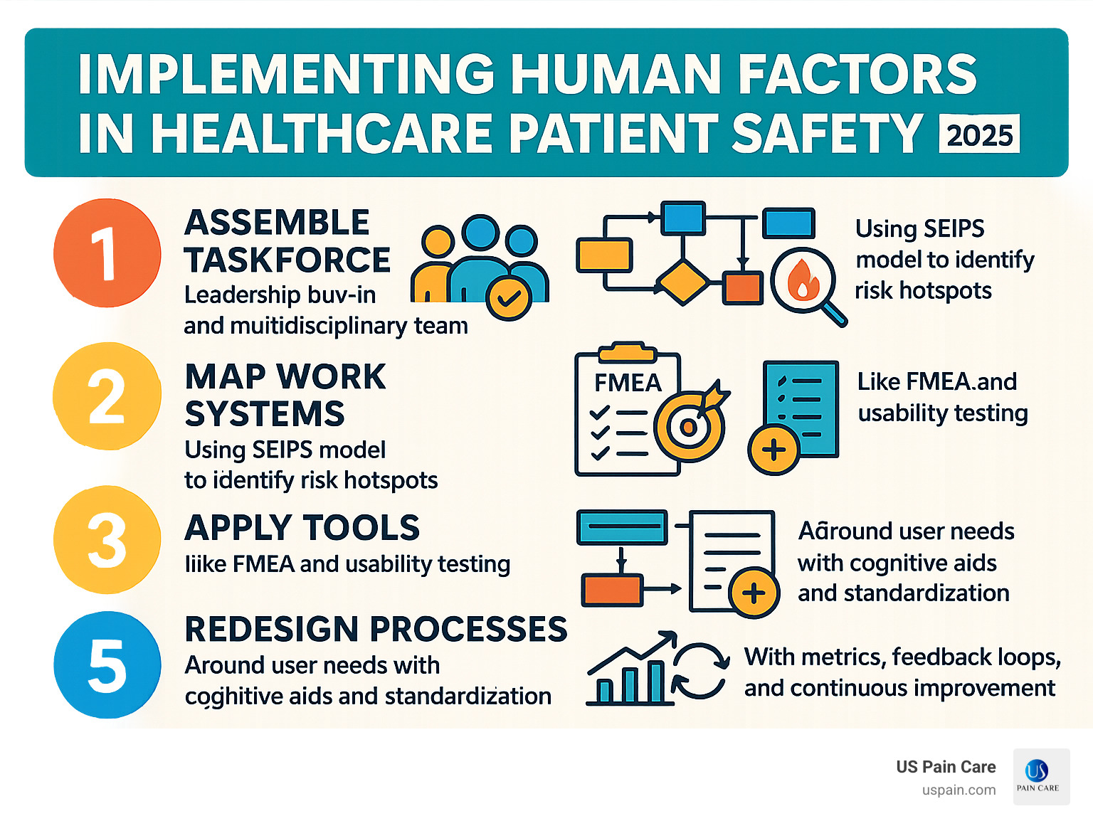 Infographic showing the five-step process for implementing human factors in healthcare: 1) Assemble taskforce with leadership buy-in and multidisciplinary team, 2) Map work systems using SEIPS model to identify risk hotspots, 3) Apply tools like FMEA and usability testing, 4) Redesign processes around user needs with cognitive aids and standardization, 5) Sustain with metrics, feedback loops, and continuous improvement cycles - implementing human factors in healthcare patient safety first infographic Infographic showing the five-step process for implementing human factors in healthcare: 1) Assemble taskforce with leadership buy-in and multidisciplinary team, 2) Map work systems using SEIPS model to identify risk hotspots, 3) Apply tools like FMEA and usability testing, 4) Redesign processes around user needs with cognitive aids and standardization, 5) Sustain with metrics, feedback loops, and continuous improvement cycles - implementing human factors in healthcare patient safety first infographic