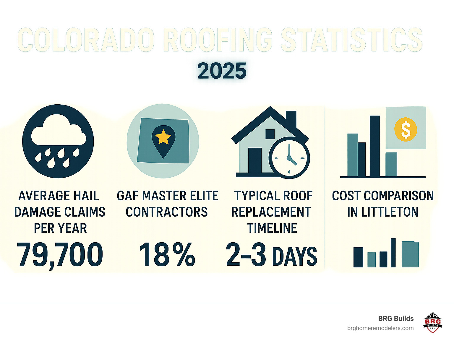Infographic showing Colorado roofing statistics including average hail damage claims per year, percentage of GAF Master Elite contractors, typical roof replacement timeline, and cost comparison between quality vs budget contractors in Littleton - littleton roofing companies infographic Infographic showing Colorado roofing statistics including average hail damage claims per year, percentage of GAF Master Elite contractors, typical roof replacement timeline, and cost comparison between quality vs budget contractors in Littleton - littleton roofing companies infographic