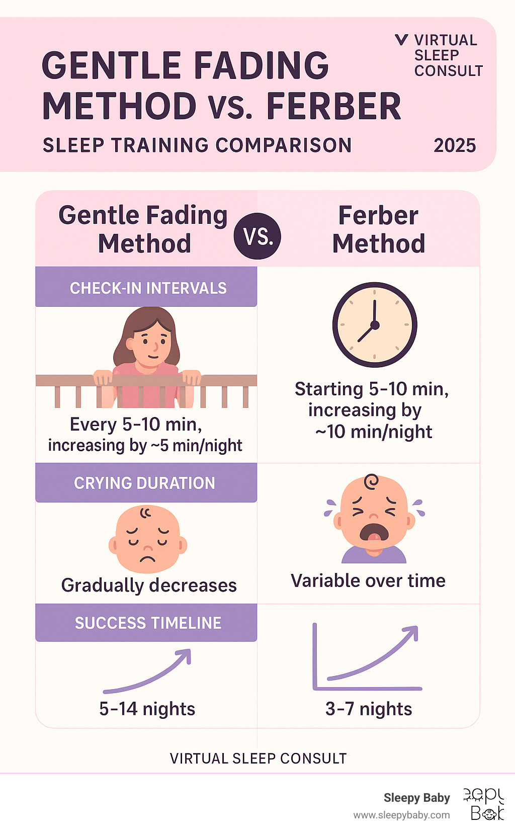 Infographic comparing gentle fading method versus Ferber method for sleep training, showing check-in intervals, crying duration, and success timelines - 6 month old night wakings infographic 