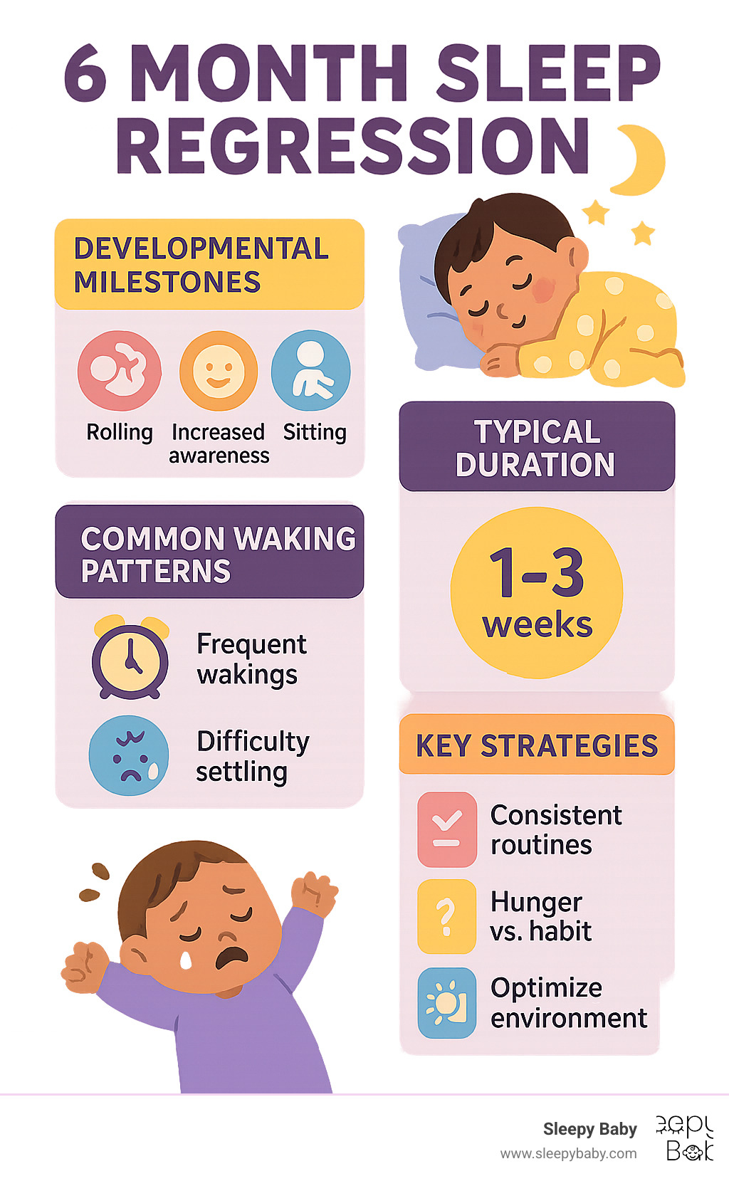 Infographic showing 6-month sleep regression timeline with developmental milestones, common waking patterns, typical duration of 1-3 weeks, and key strategies including consistent routines, hunger vs habit assessment, and environmental optimization - 6 month old night wakings infographic 