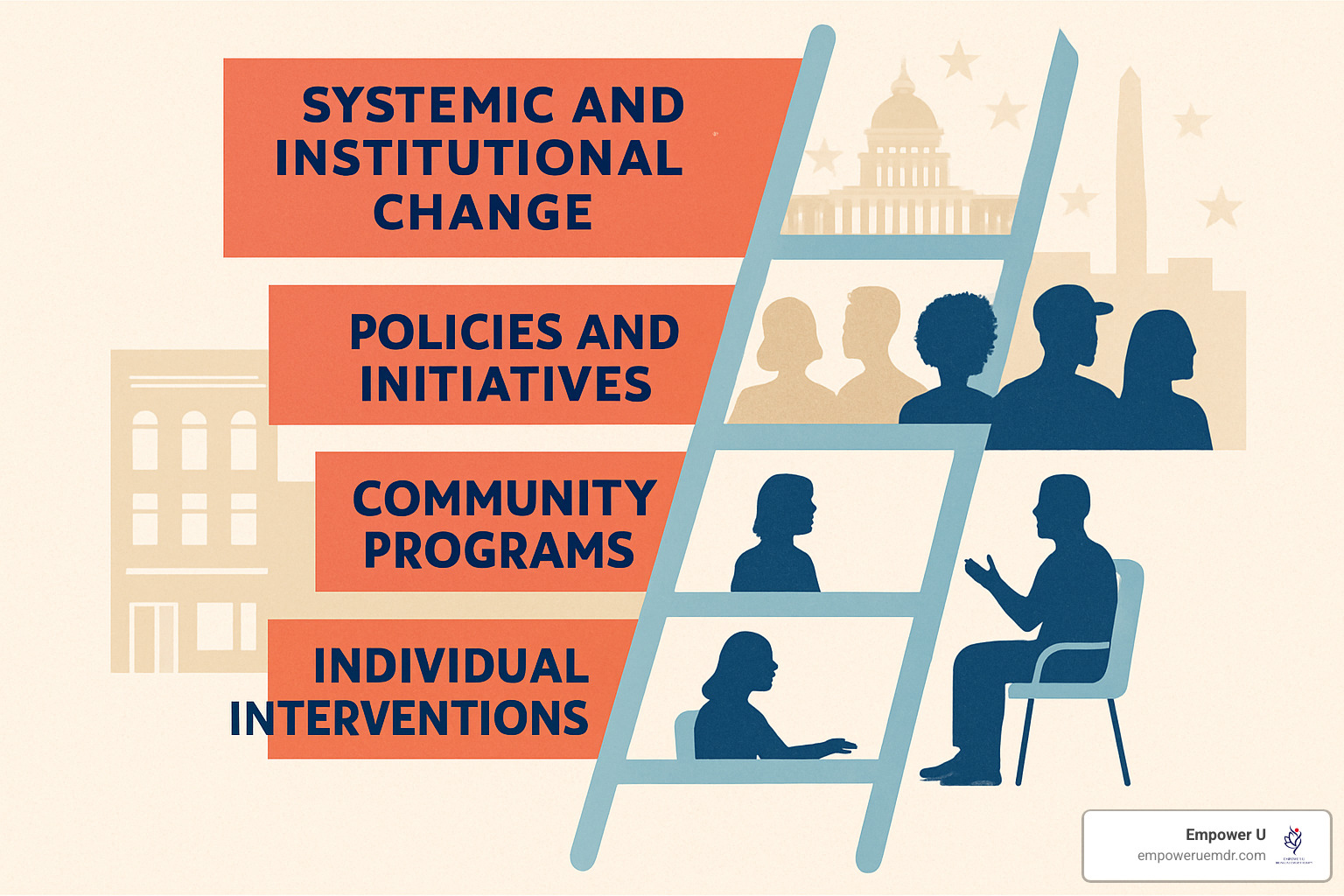 policy ladder showing individual to systemic interventions - healing cultural trauma