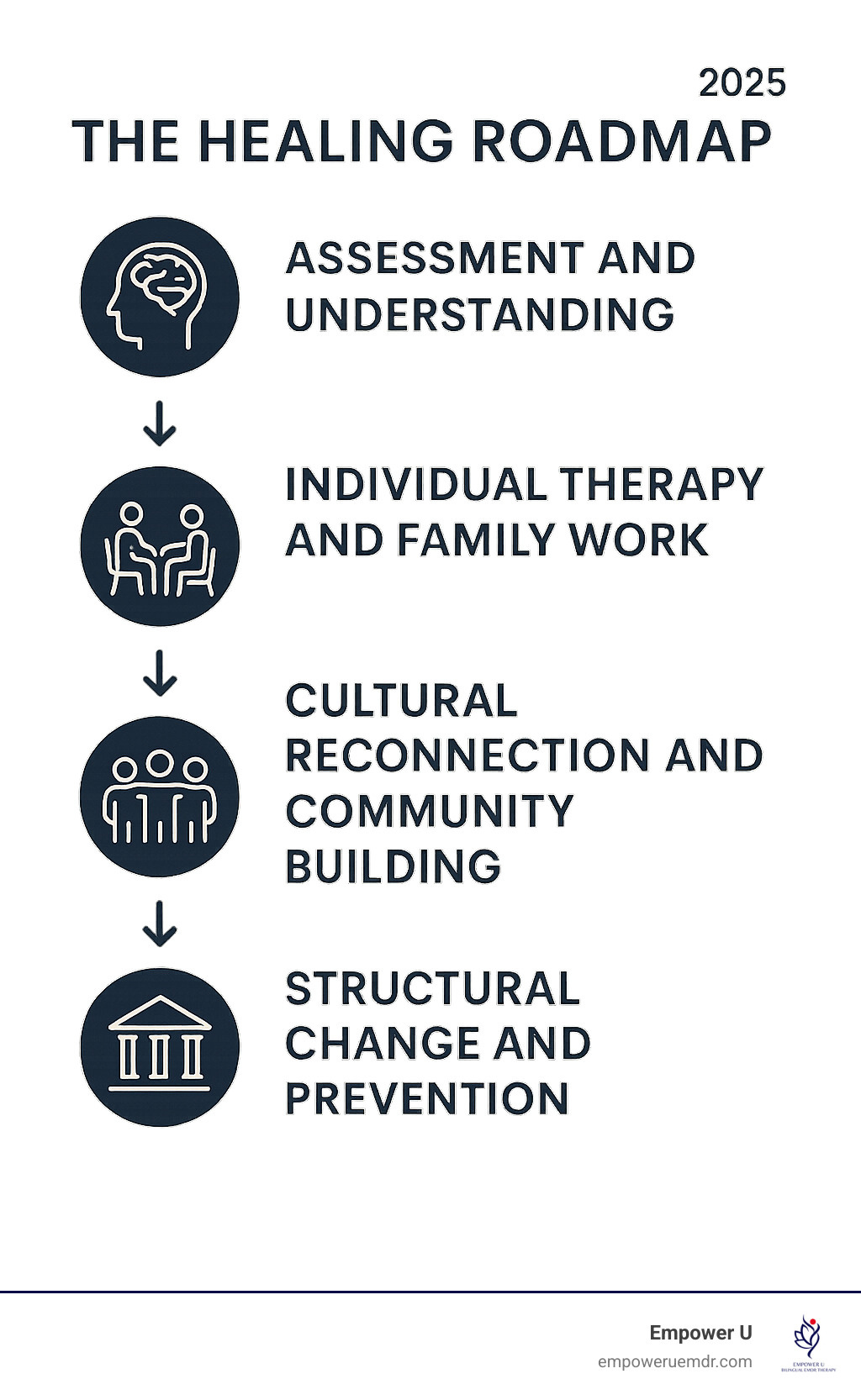 Infographic summarizing the healing roadmap: Assessment and understanding, Individual therapy and family work, Cultural reconnection and community building, Structural change and prevention - healing cultural trauma infographic 