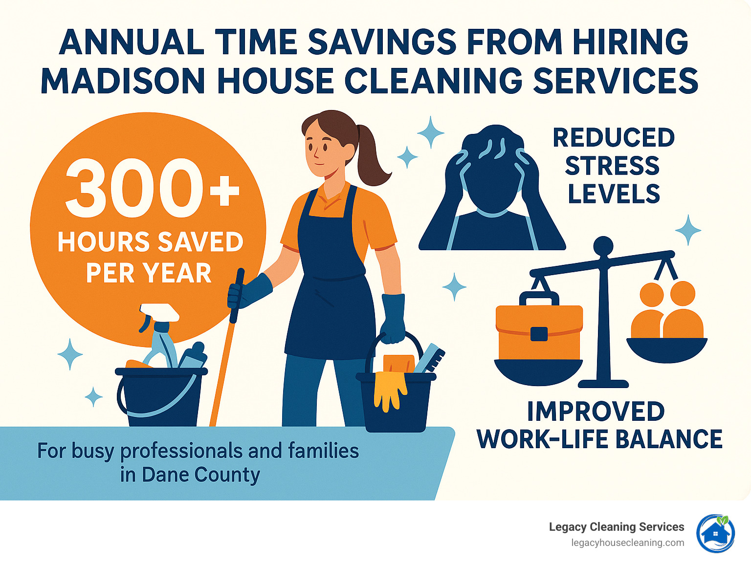 Infographic showing annual time savings from hiring Madison house cleaning services, including 300+ hours saved per year, reduced stress levels, and improved work-life balance for busy professionals and families in the Dane County area - Madison house cleaning services infographic