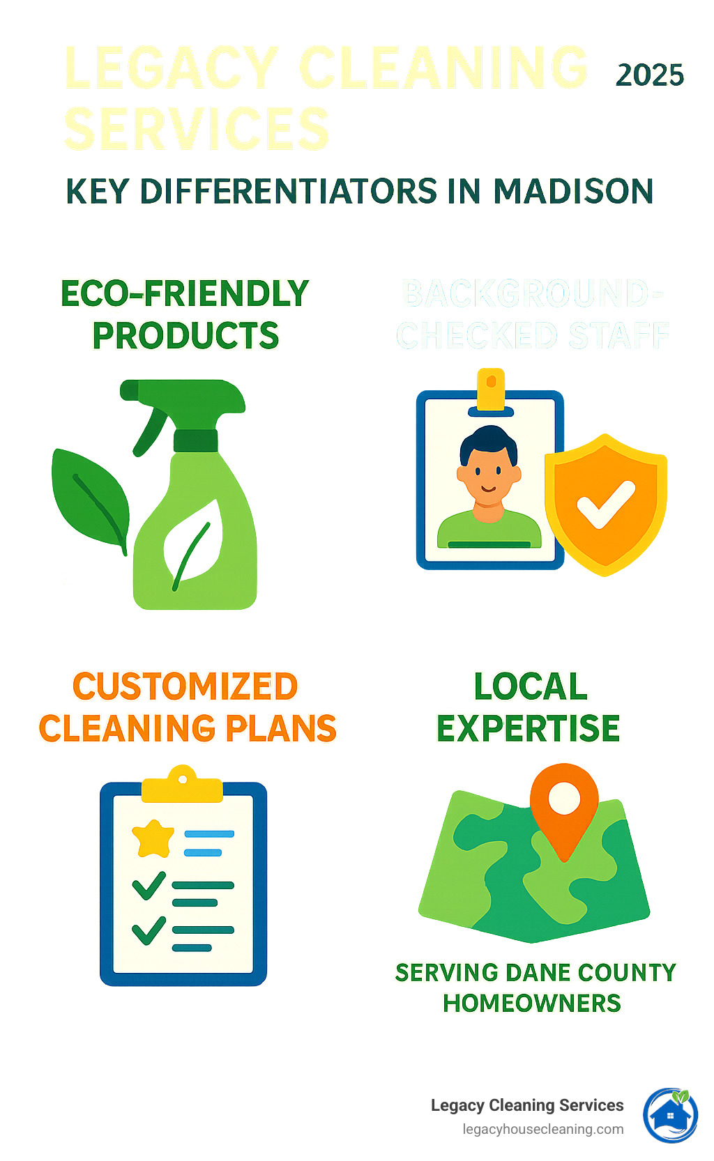 Infographic showing Legacy Cleaning Services' key differentiators in Madison: eco-friendly products, background-checked staff, customized cleaning plans, and local expertise serving Dane County homeowners - Madison house cleaning services infographic