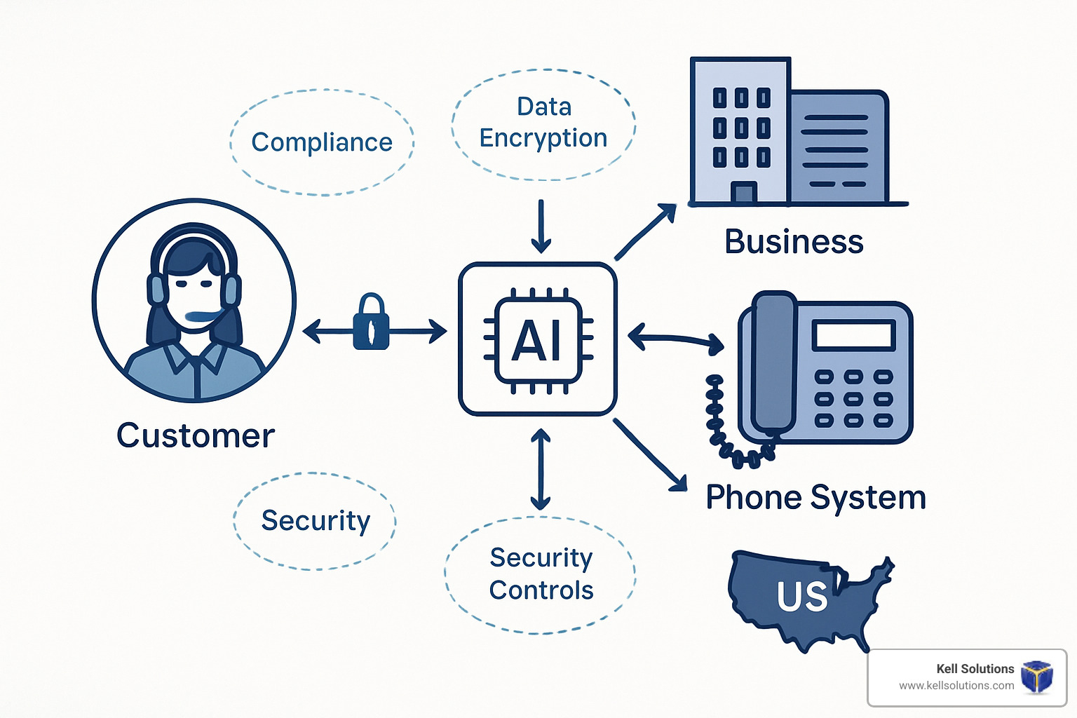 Secure 24 hour answering service architecture diagram showing encrypted data flow, compliance checkpoints, and security protocols - Orange County 24 hour answering service