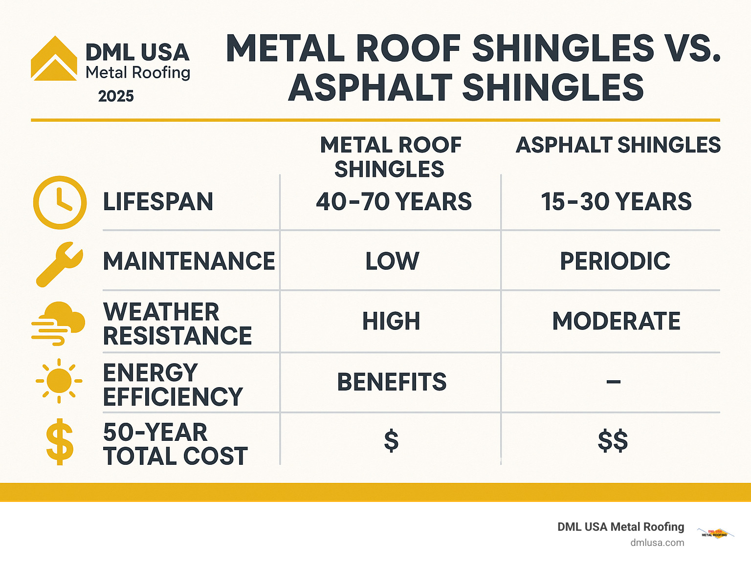 Comprehensive comparison showing metal roof shingles vs asphalt shingles lifespan, maintenance requirements, weather resistance ratings, energy efficiency benefits, and total cost of ownership over 50 years - metal roof shingles infographic 
