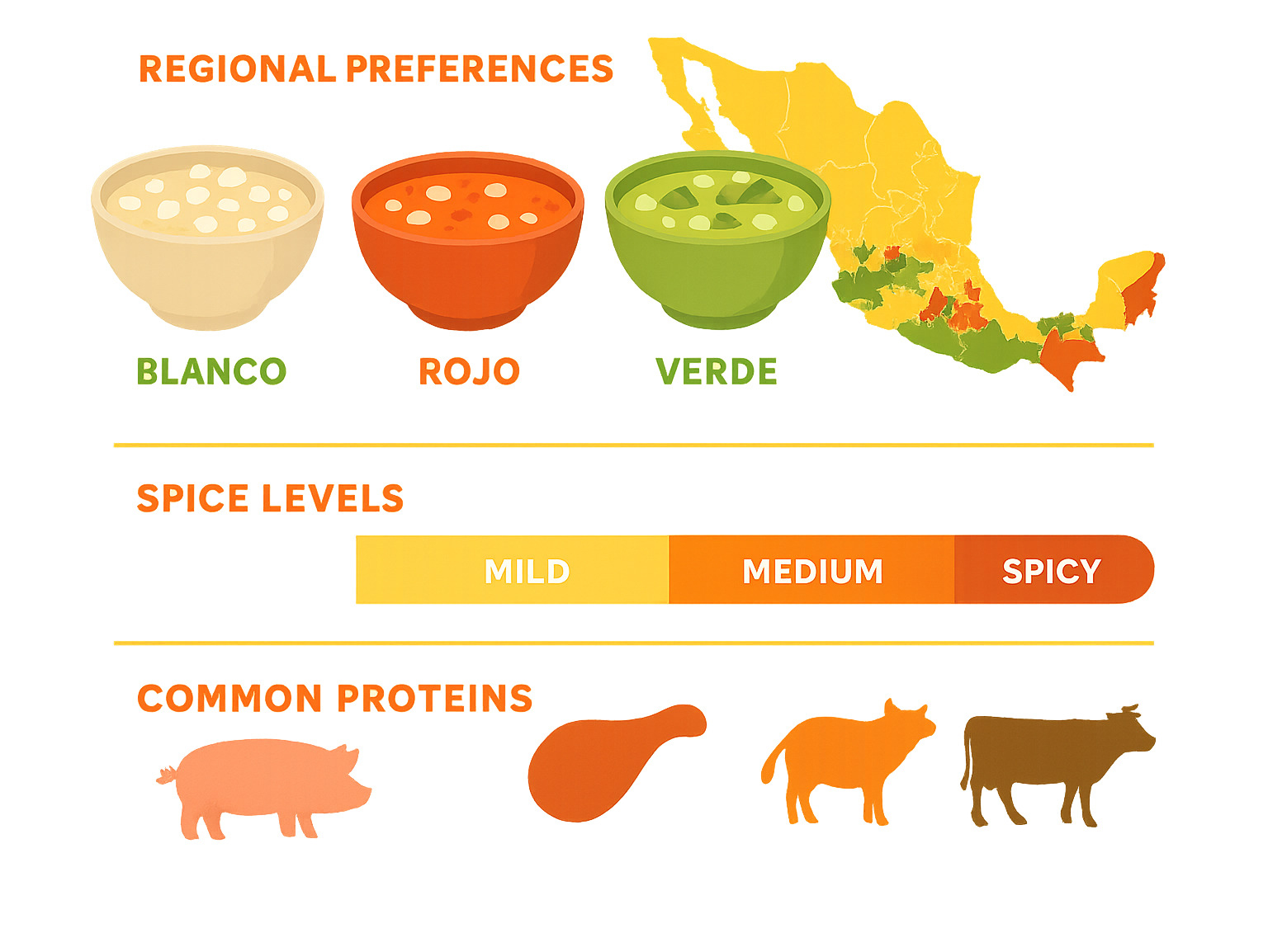 Statistical comparison of pozole types showing regional preferences, spice levels, and common proteins across Mexico - pozole infographic 