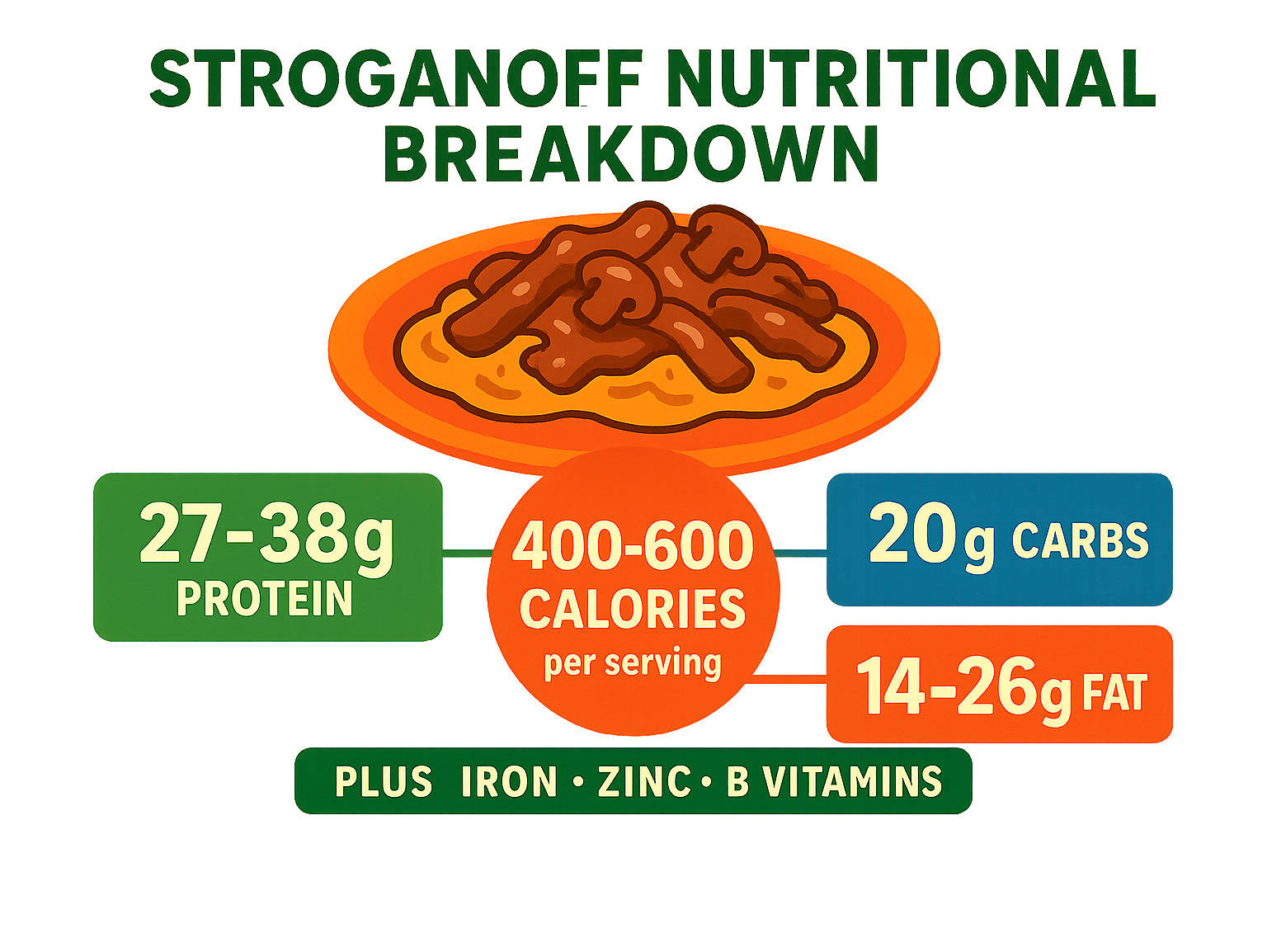Infographic showing stroganoff nutritional breakdown: 400-600 calories per serving, 27-38g protein, 20g carbs, 14-26g fat, plus vitamin content including iron, zinc, and B vitamins - beef stroganoff infographic 