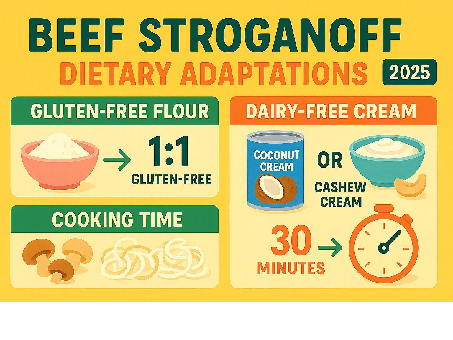 Infographic showing dietary adaptation substitutions: gluten-free flour ratios, dairy-free cream alternatives, and cooking time adjustments for different modifications - beef stroganoff infographic 