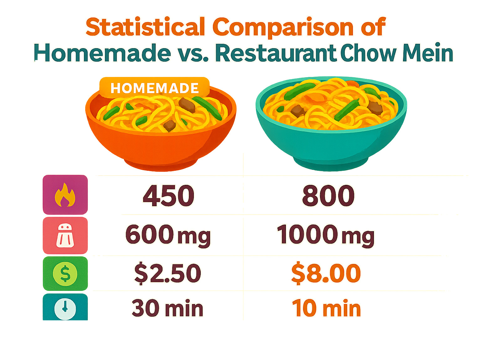 Statistical comparison of homemade vs restaurant chow mein showing calories, sodium, cost, and preparation time - chow mein infographic 
