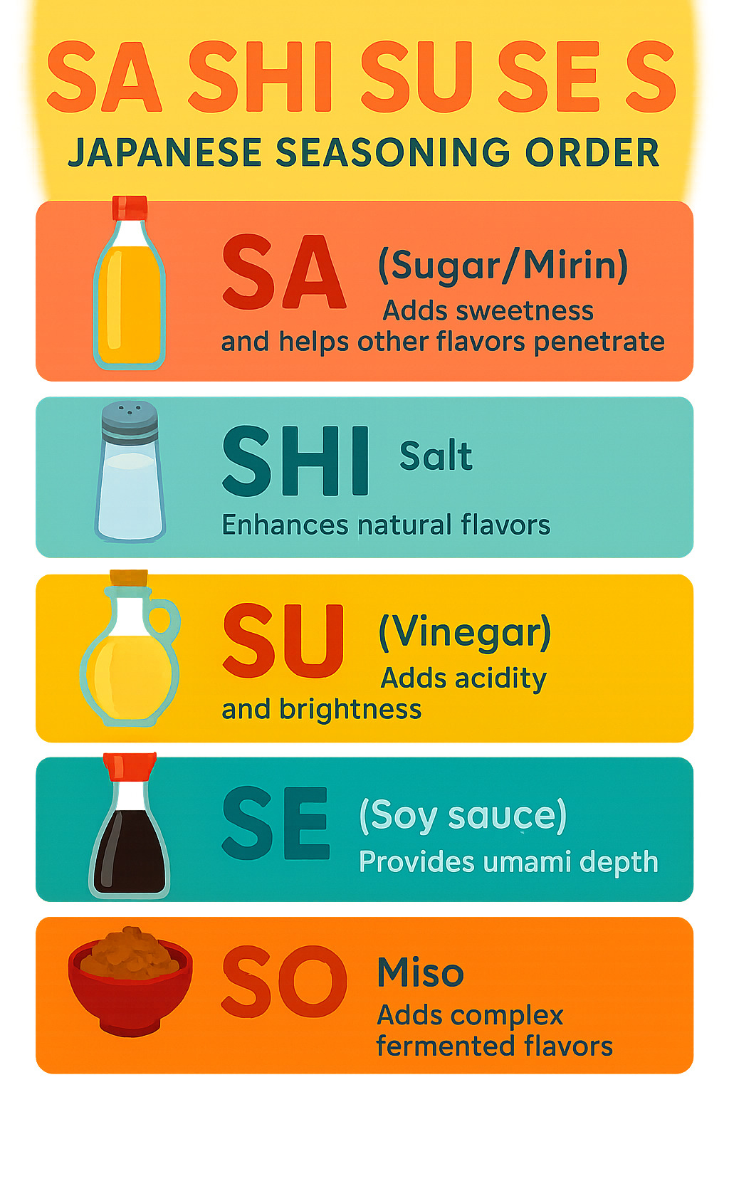 Infographic showing the "sa shi su se so" Japanese seasoning order: SA (Sugar/Mirin) - adds sweetness and helps other flavors penetrate, SHI (Salt) - improves natural flavors, SU (Vinegar) - adds acidity and brightness, SE (Soy sauce) - provides umami depth, SO (Miso) - adds complex fermented flavors - mirin infographic 