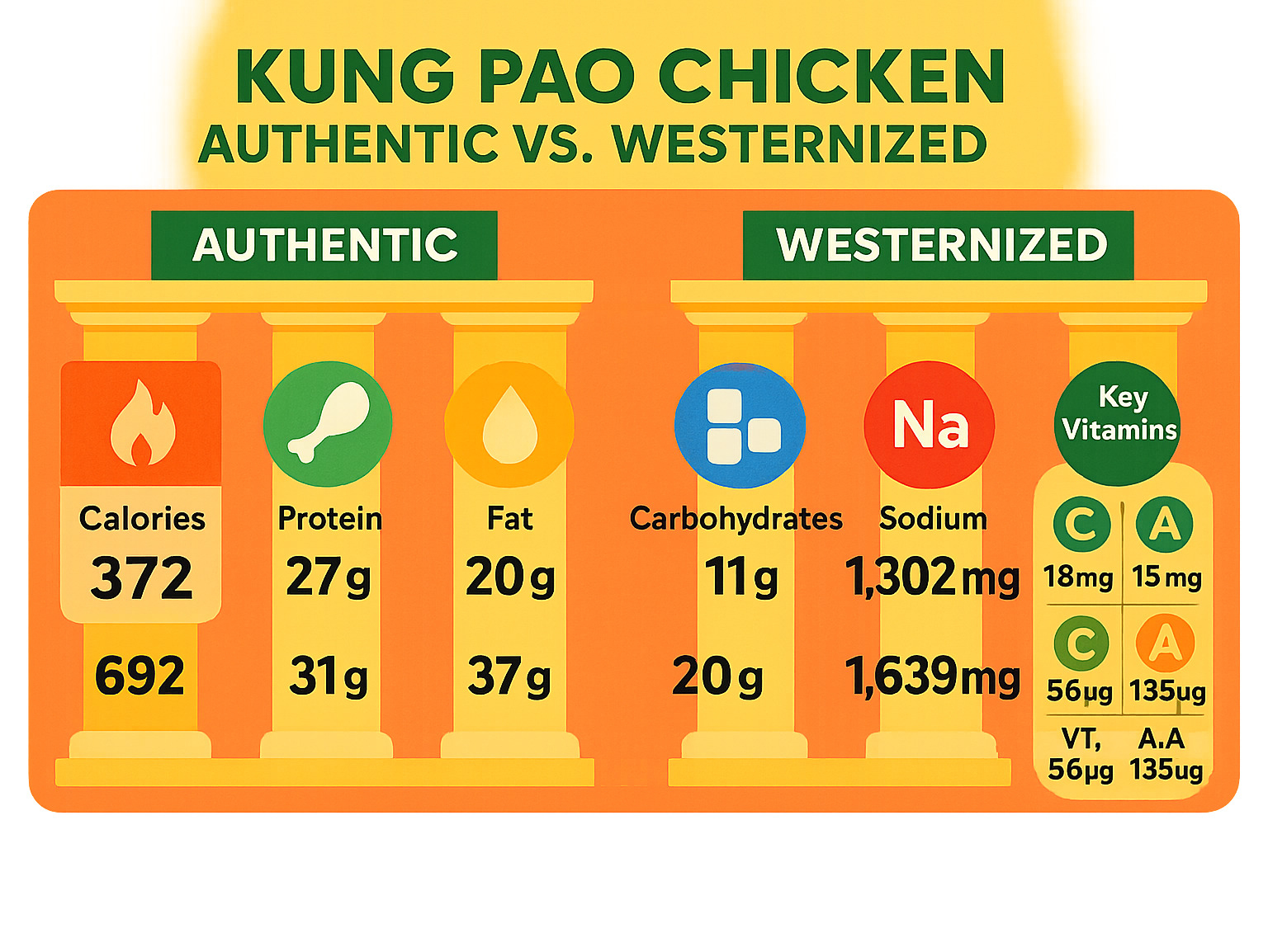 Nutritional breakdown infographic showing calories, protein, fat, carbohydrates, sodium, and key vitamins in kung pao chicken, with comparison between authentic vs westernized versions - kung pao chicken infographic 