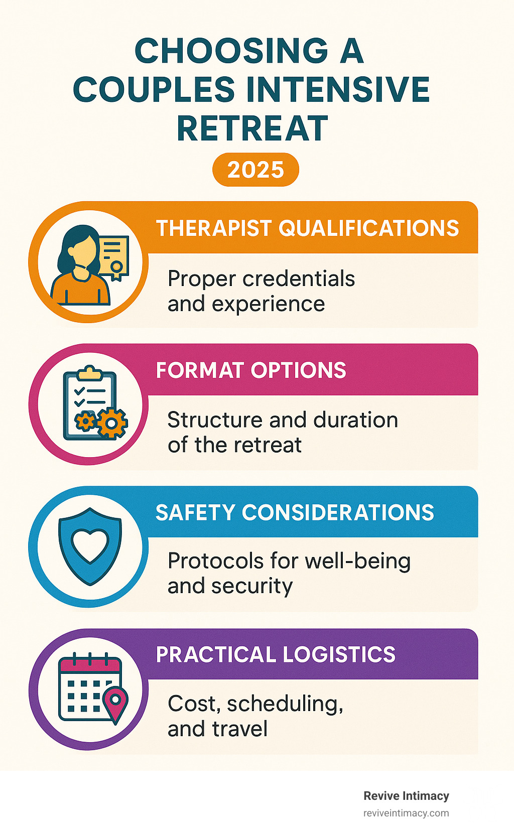 Infographic showing key factors to consider when choosing a couples intensive retreat, including therapist qualifications, format options, safety considerations, and practical logistics - couples intensive retreats infographic 