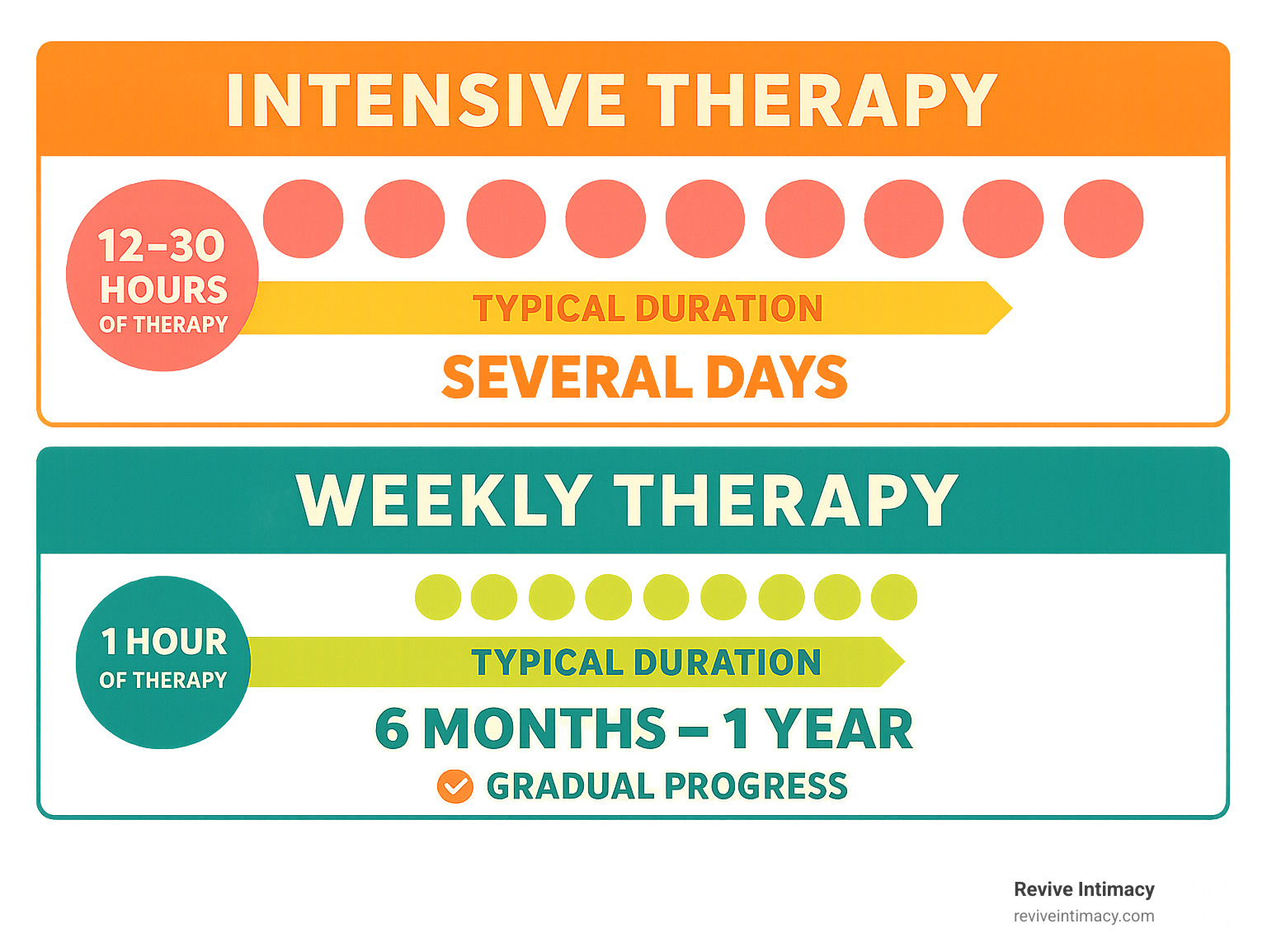 Detailed comparison infographic showing timeline and benefits of intensive therapy versus weekly therapy sessions, including hours of therapy delivered, typical duration, and expected outcomes for couples seeking intensive therapy near me - couples intensive therapy near me infographic 