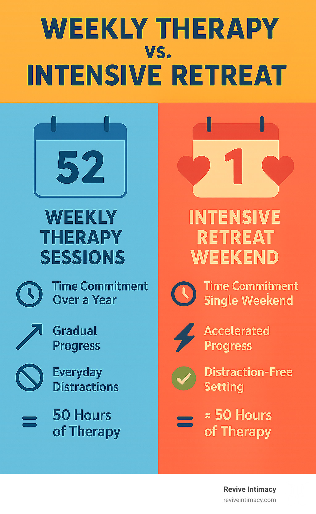 Infographic showing comparison between 52 weekly therapy sessions versus one intensive retreat weekend, highlighting time commitment, progress acceleration, distraction-free environment, and equivalent therapeutic hours delivered in concentrated format - couples intensive retreats infographic 