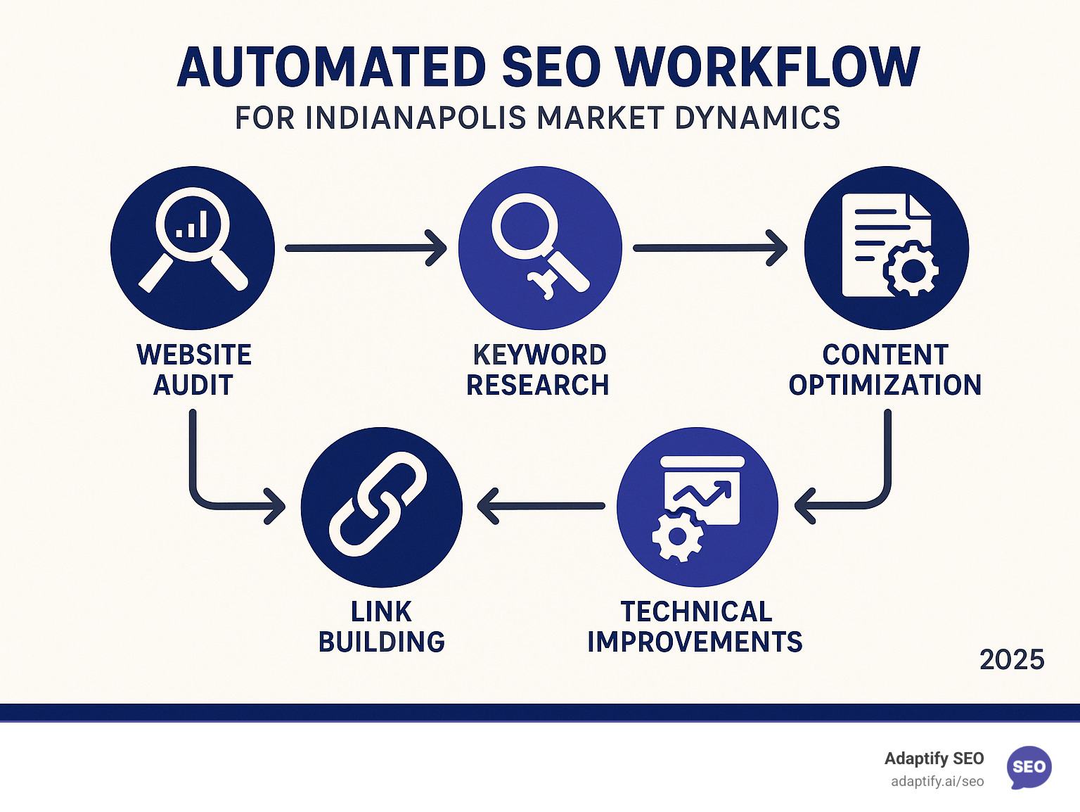 Comprehensive infographic showing automated SEO workflow from initial website audit through keyword research, content optimization, technical improvements, link building, and performance tracking, specifically designed for Indianapolis market dynamics - indianapolis search engine optimization company infographic 