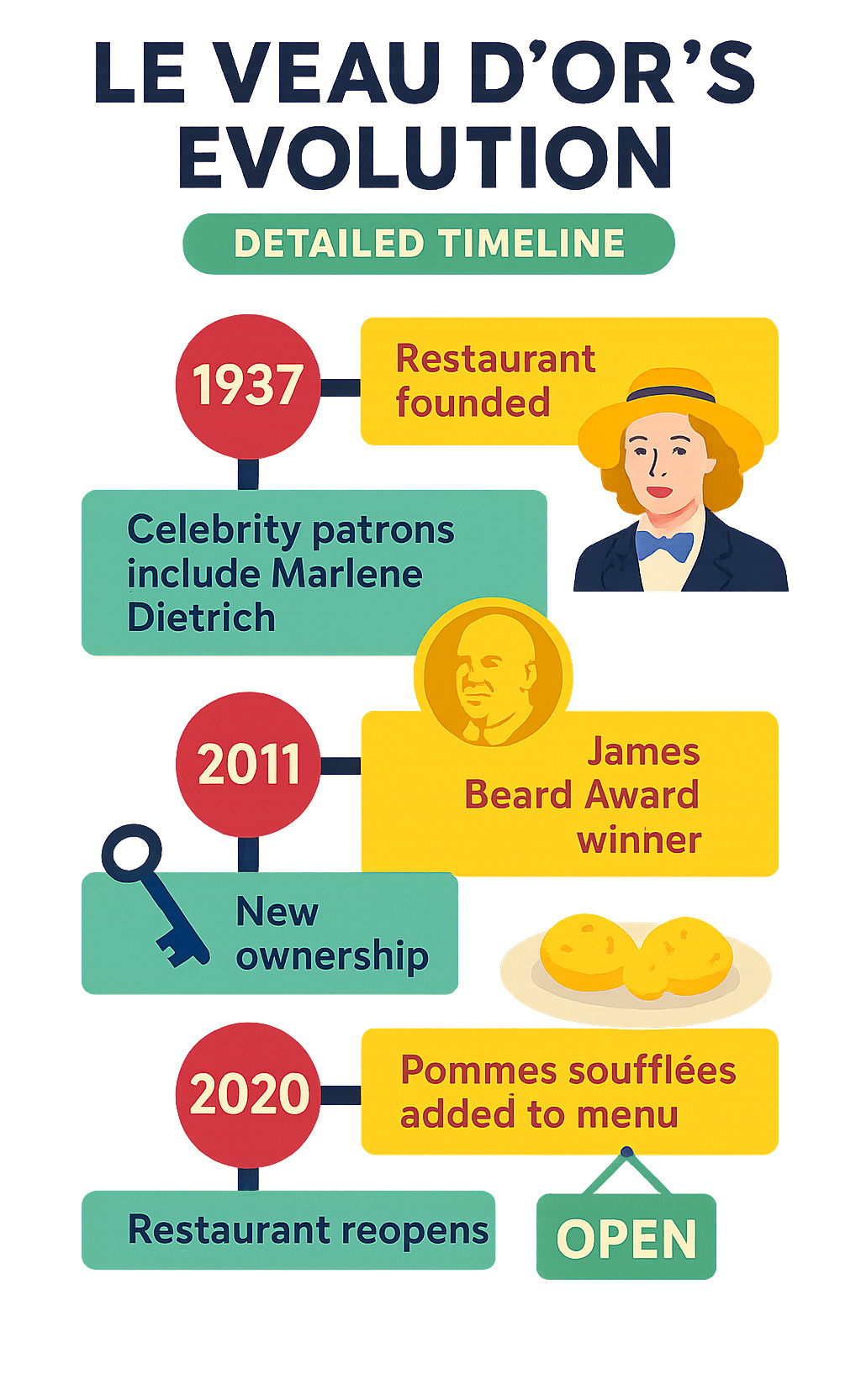 Detailed timeline infographic showing Le Veau d'Or's evolution from 1937 founding through 2024 reopening, including key milestones like celebrity patrons, awards, ownership changes, and menu highlights - le veau d'or infographic 