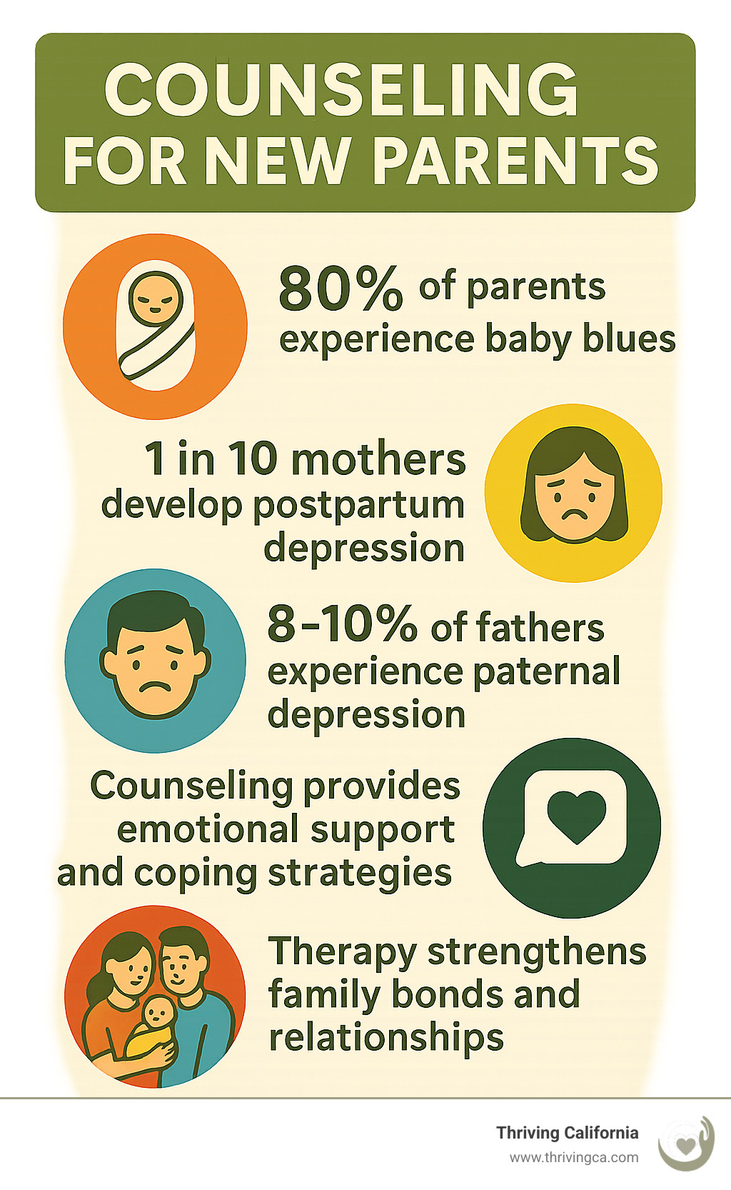 Infographic showing counseling for new parents benefits: 80% of parents experience baby blues, 1 in 10 mothers develop postpartum depression, 8-10% of fathers experience paternal depression, counseling provides emotional support and coping strategies, therapy strengthens family bonds and relationships - counseling for new parents infographic 