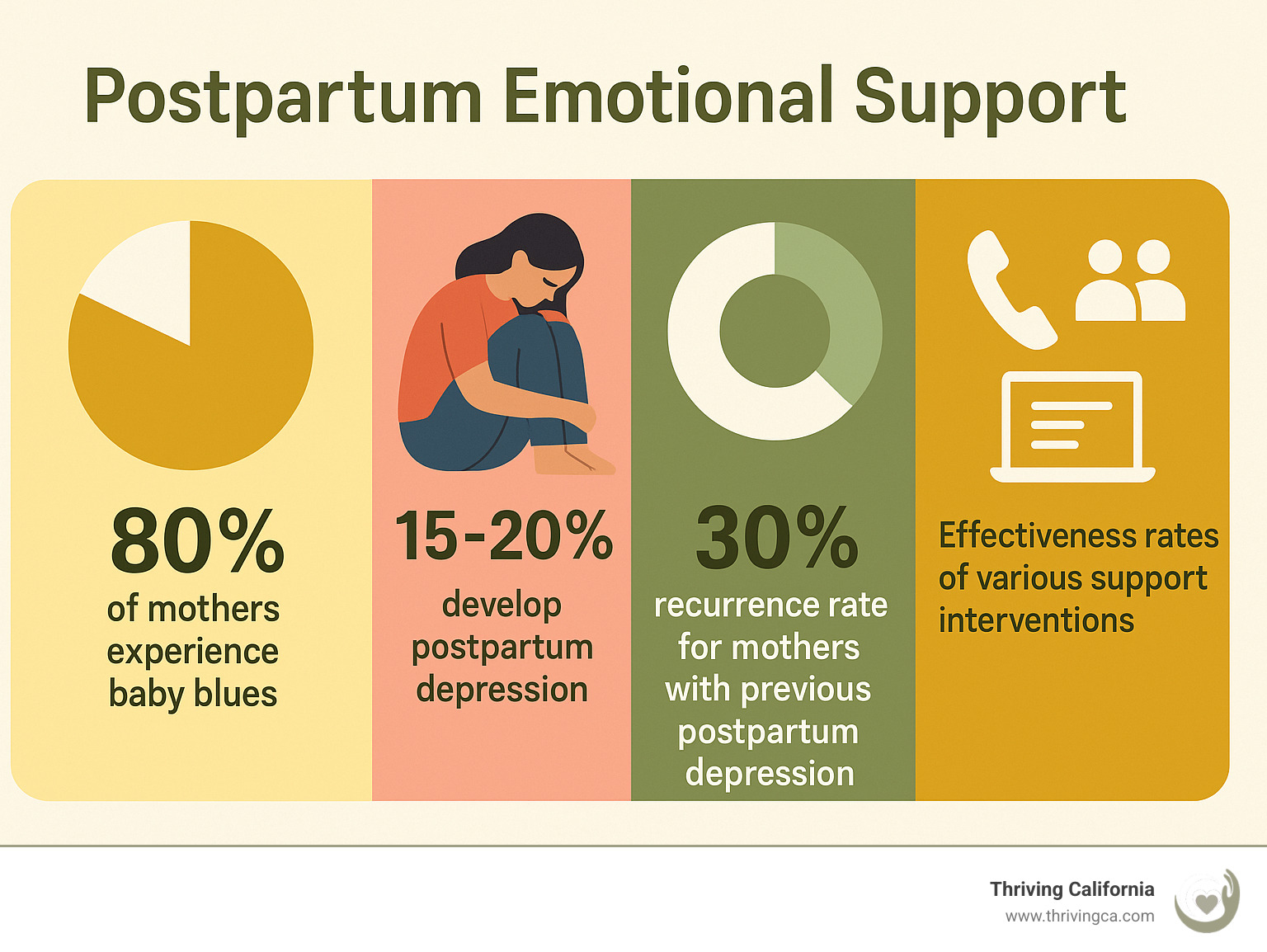 Infographic showing statistics: 80% of mothers experience baby blues, 15-20% develop postpartum depression, 30% recurrence rate for mothers with previous postpartum depression, and effectiveness rates of various support interventions - postpartum emotional support infographic 