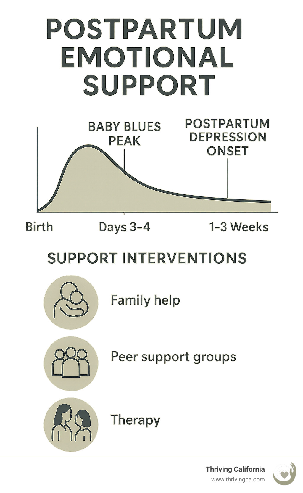 Infographic showing postpartum emotional support timeline from birth through first year, including baby blues peak at days 3-4, postpartum depression onset between 1-3 weeks, and various support interventions including family help, peer groups, and professional therapy options - postpartum emotional support infographic 