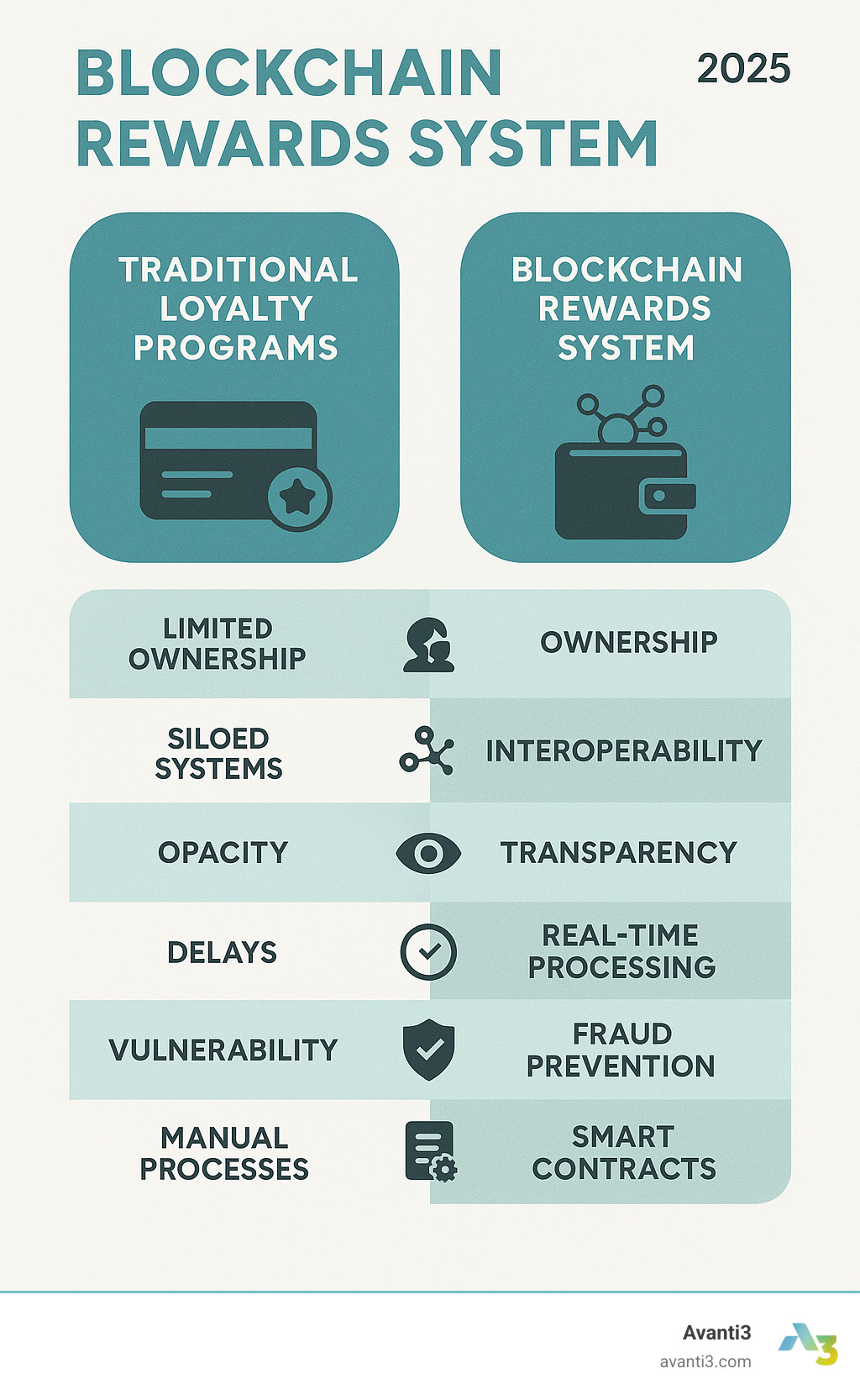 Comprehensive comparison showing traditional loyalty program limitations versus blockchain rewards system benefits including ownership, interoperability, transparency, real-time processing, fraud prevention, and automated smart contract execution - Blockchain rewards system infographic 