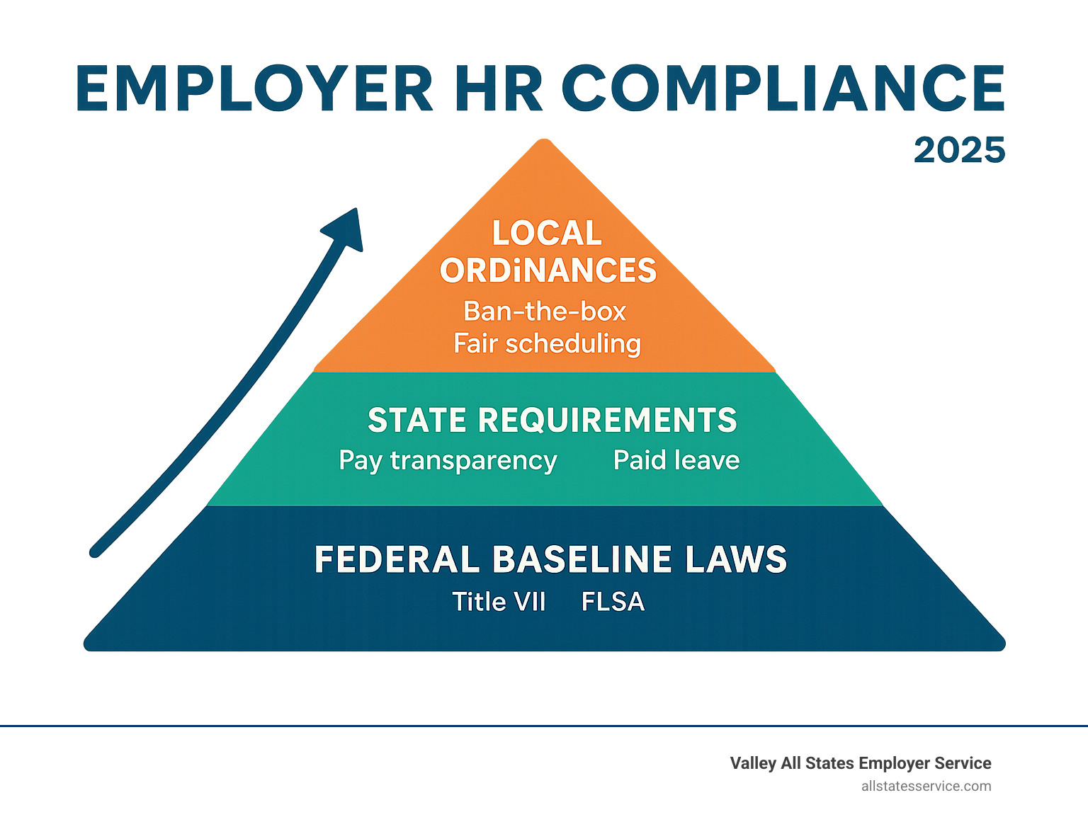 Infographic showing the three layers of HR compliance requirements: federal baseline laws like Title VII and FLSA at the bottom, state-specific additions like pay transparency and paid leave in the middle, and local ordinances like ban-the-box and fair scheduling at the top, with arrows showing how each layer adds requirements - Employer HR compliance infographic 