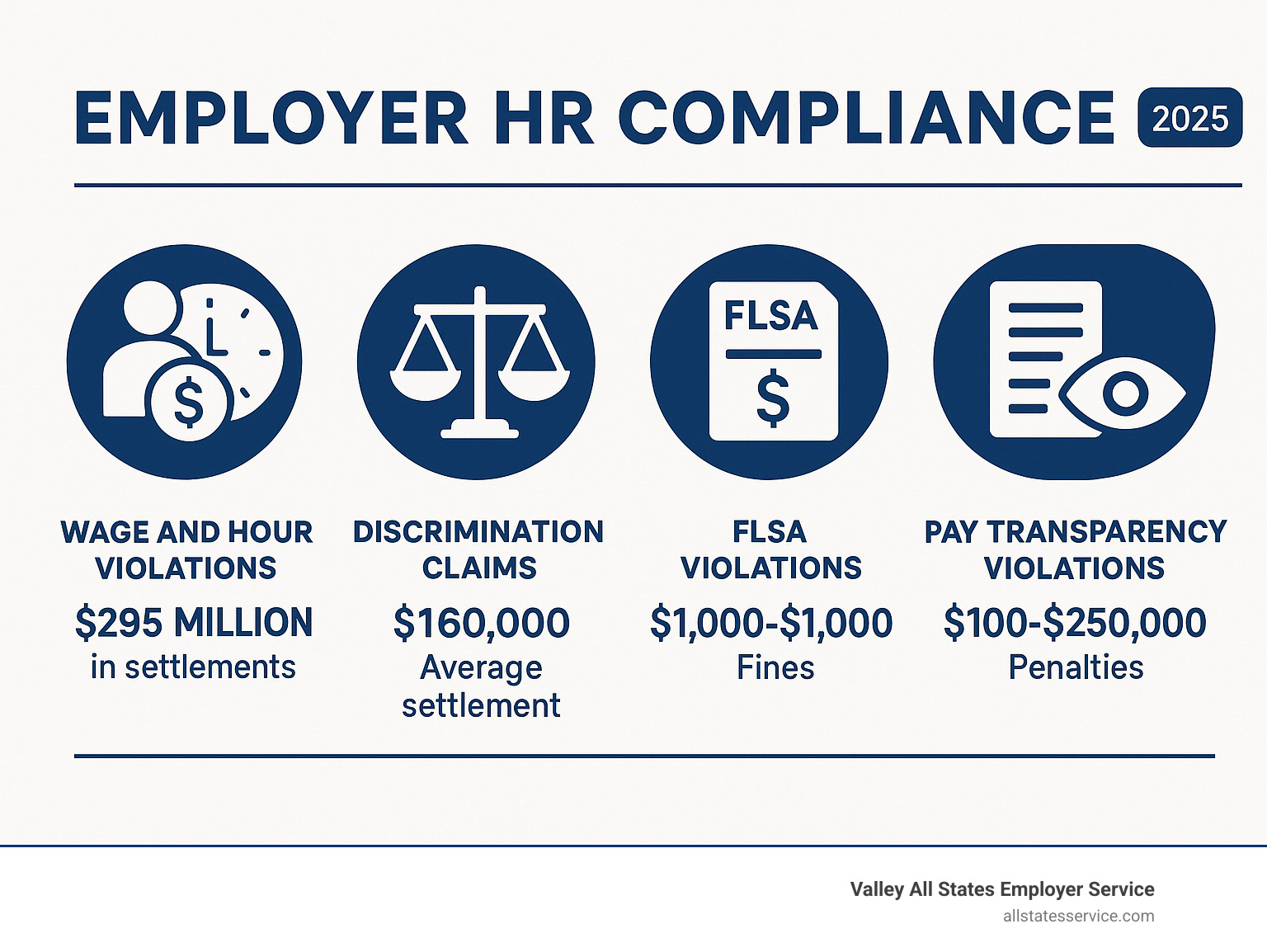 Infographic showing common HR compliance violations and their average costs: wage and hour violations ($295 million in settlements), discrimination claims ($160,000 average settlement), FLSA violations ($1,000-$10,000 fines), and pay transparency violations ($100-$250,000 penalties) - Employer HR compliance infographic 